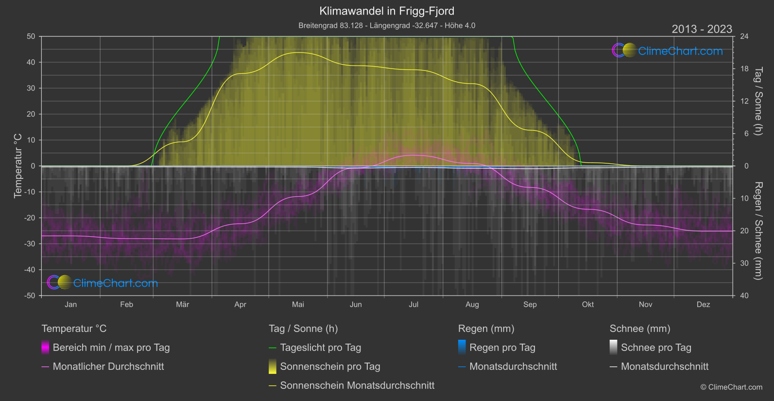 Klimawandel 2013 - 2023: Frigg-Fjord (Grönland)