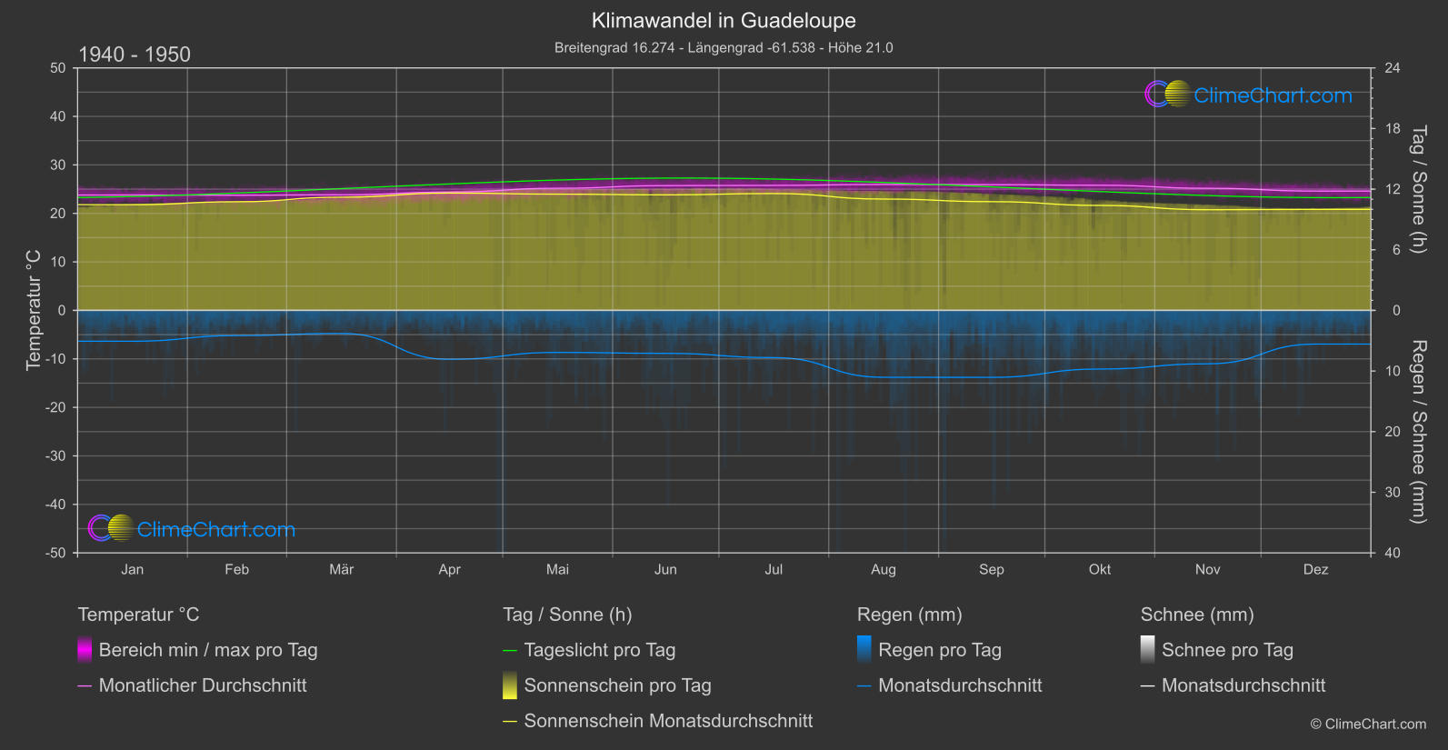 Klimawandel 1940 - 1950: Guadeloupe (Guadeloupe)
