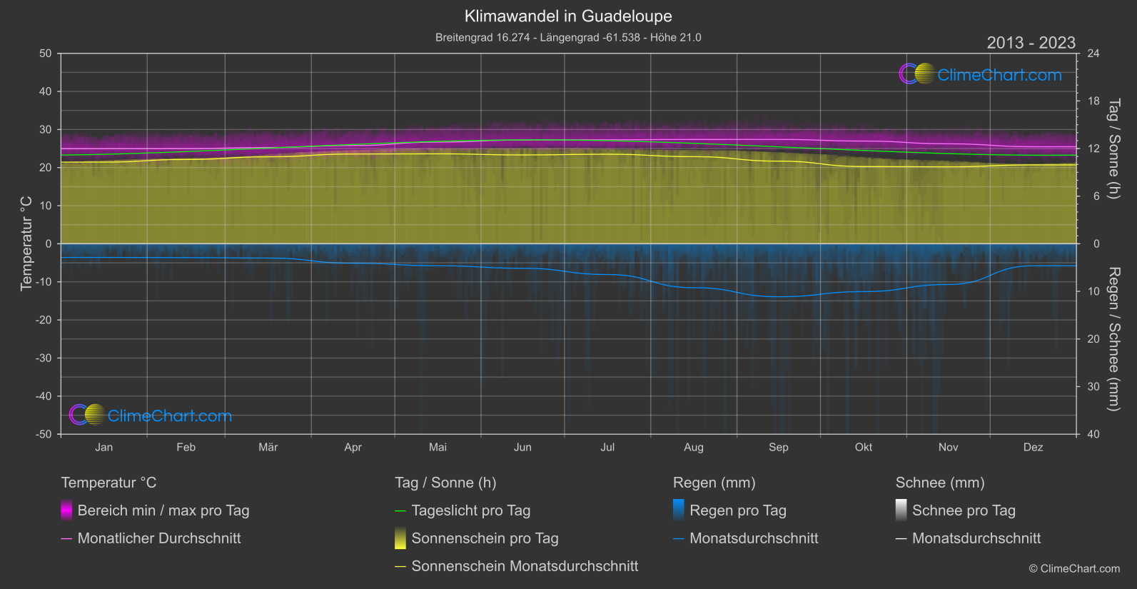 Klimawandel 2013 - 2023: Guadeloupe (Guadeloupe)