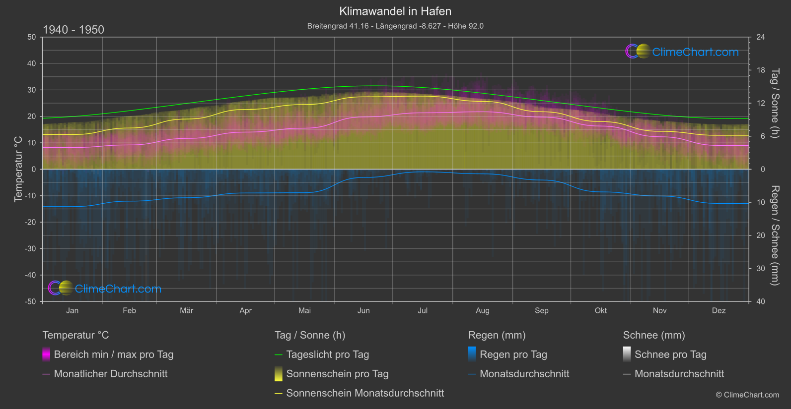 Klimawandel 1940 - 1950: Hafen (Portugal)