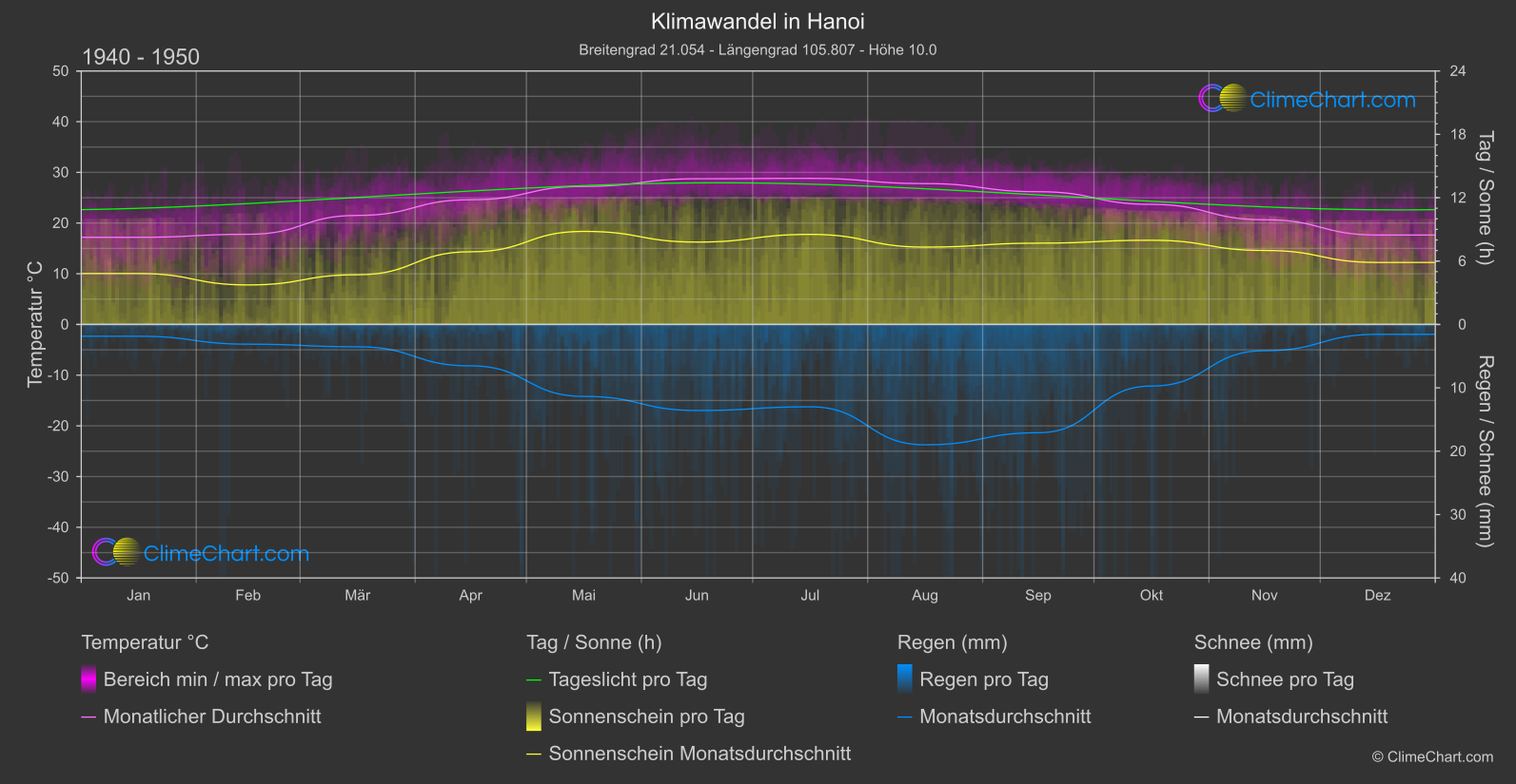 Klimawandel 1940 - 1950: Hanoi (Vietnam)