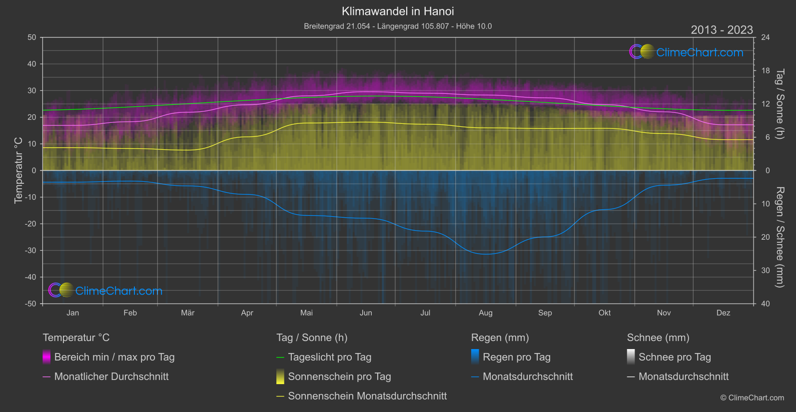 Klimawandel 2013 - 2023: Hanoi (Vietnam)