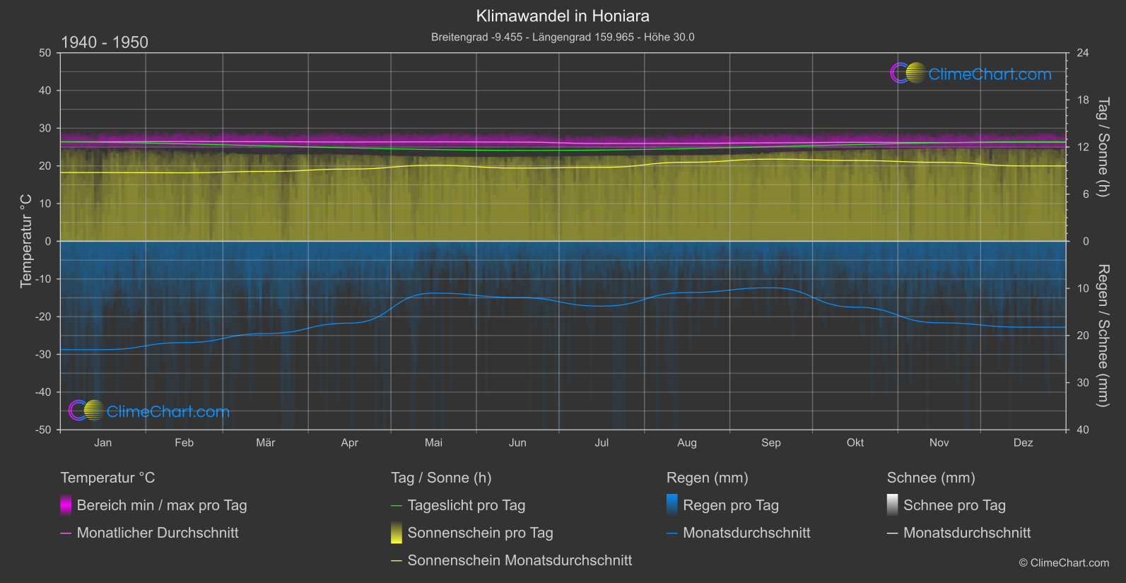 Klimawandel 1940 - 1950: Honiara (Salomon-Inseln)