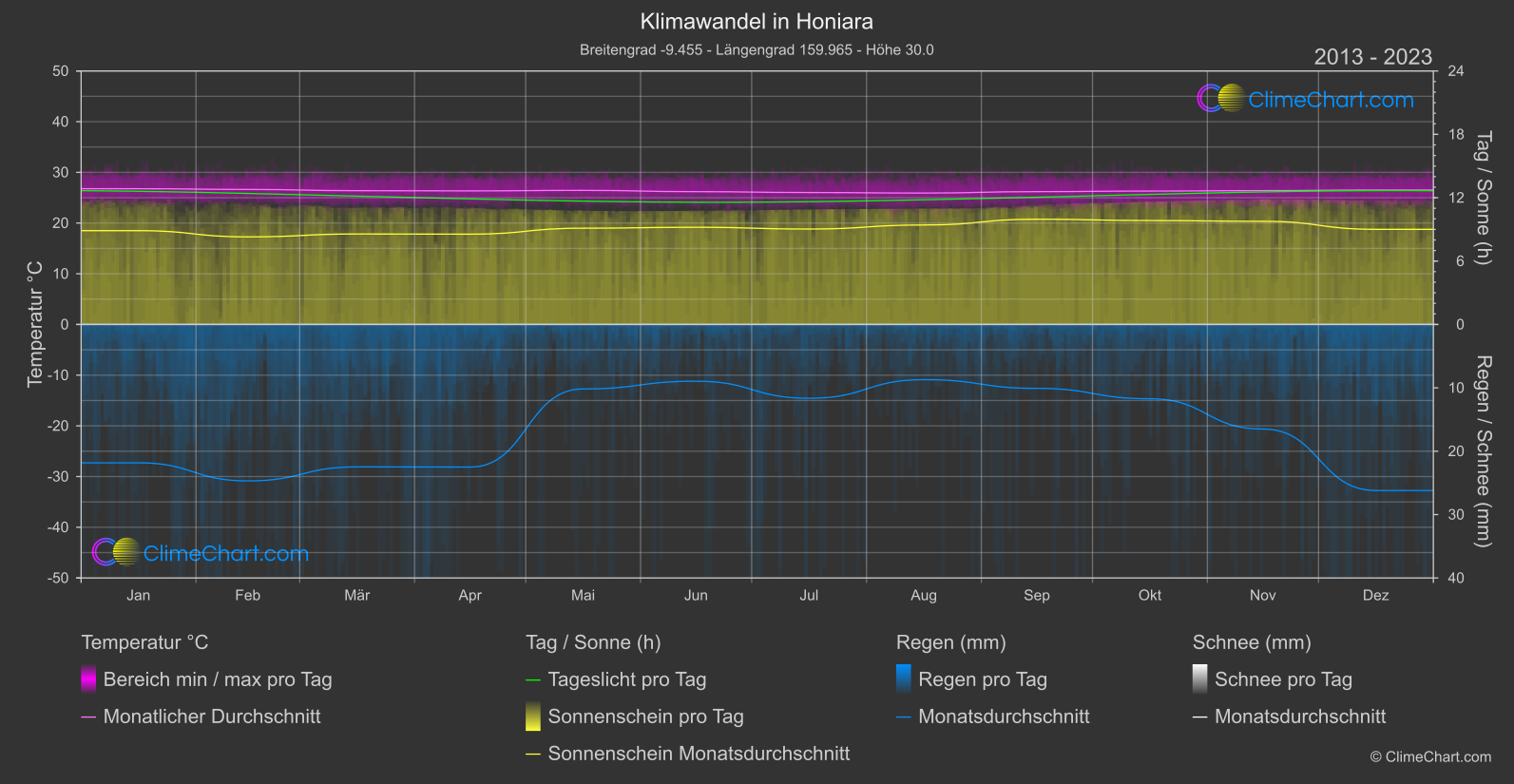 Klimawandel 2013 - 2023: Honiara (Salomon-Inseln)