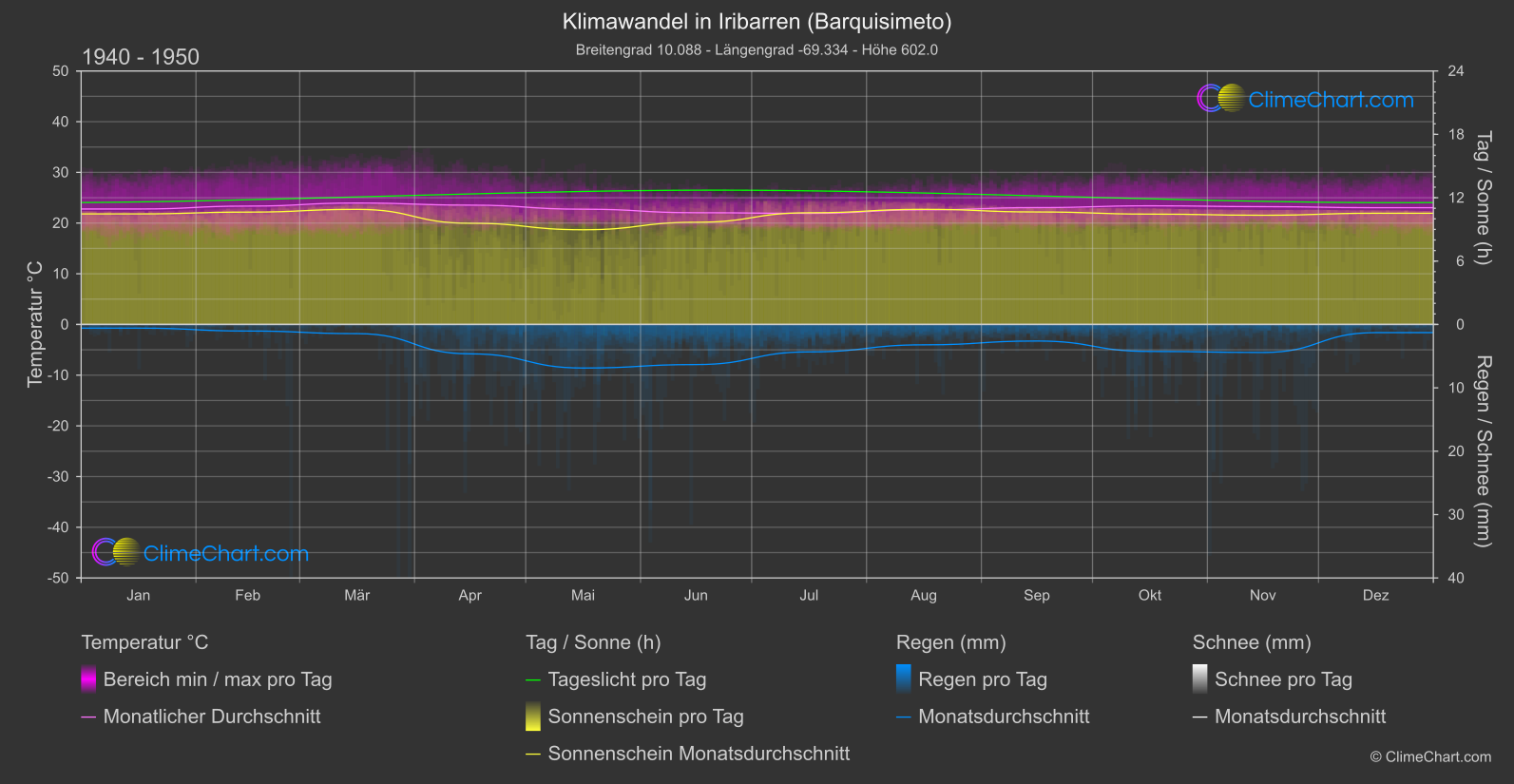 Klimawandel 1940 - 1950: Iribarren (Barquisimeto) (Venezuela)