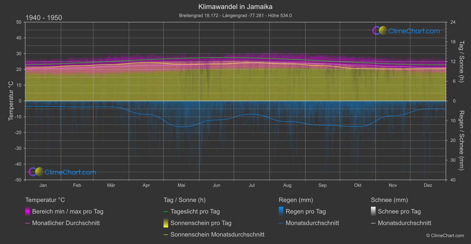 Klimawandel 1940 - 1950: Jamaika (Jamaika)