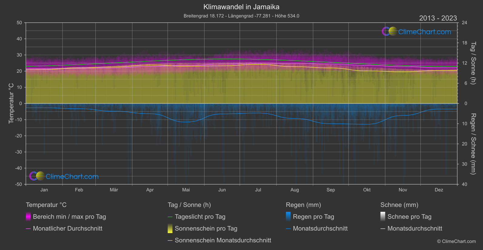 Klimawandel 2013 - 2023: Jamaika (Jamaika)