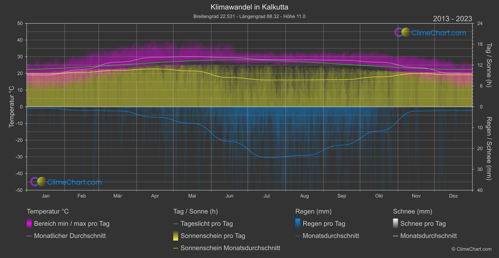 Klimawandel 2013 - 2023: Kalkutta (Indien)