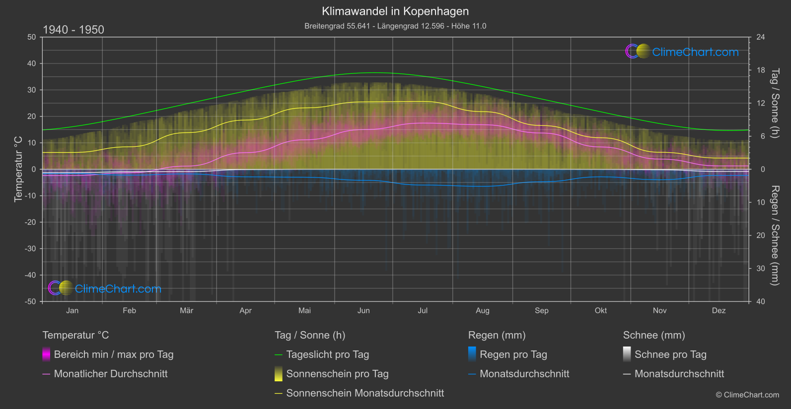 Klimawandel 1940 - 1950: Kopenhagen (Dänemark)
