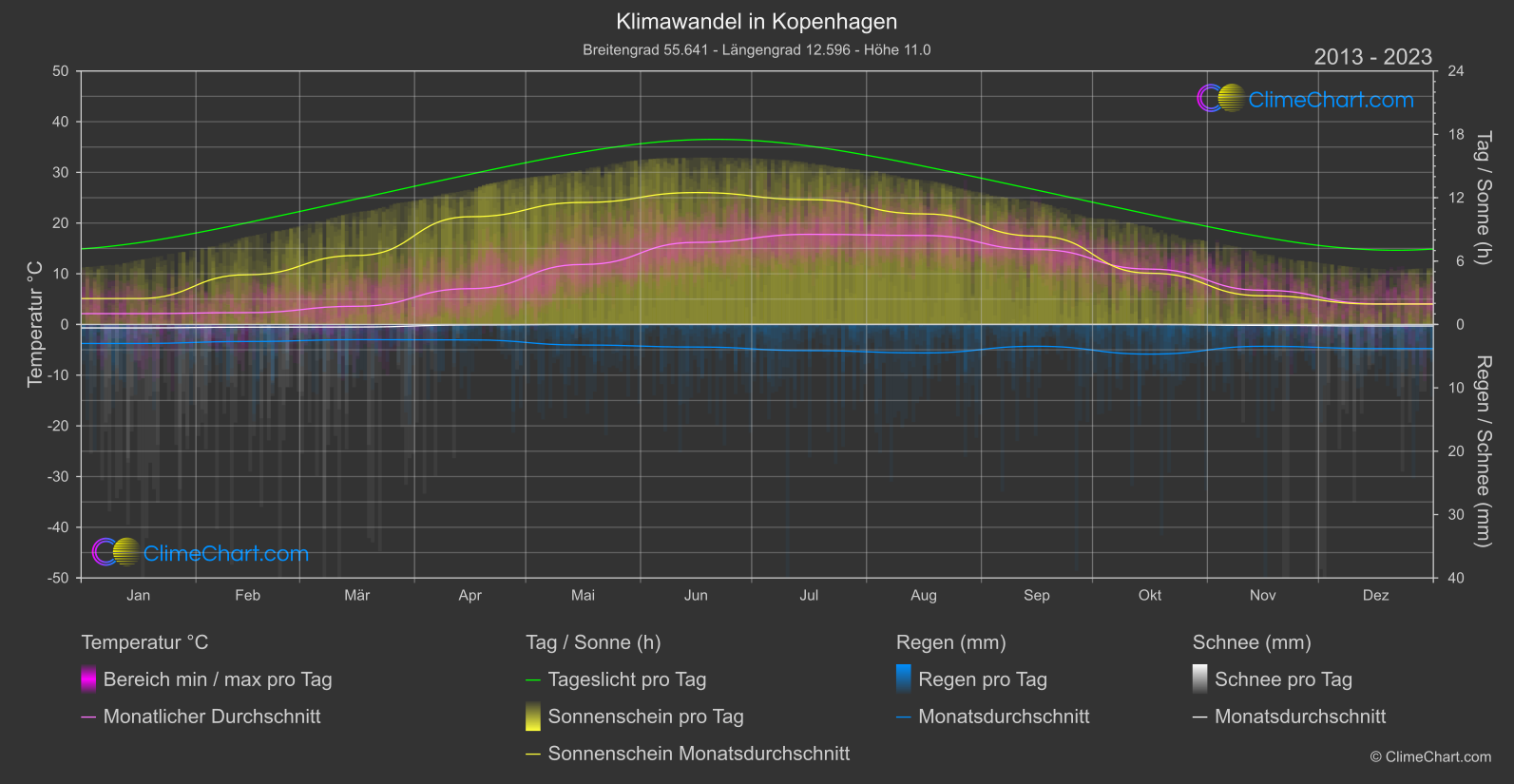 Klimawandel 2013 - 2023: Kopenhagen (Dänemark)