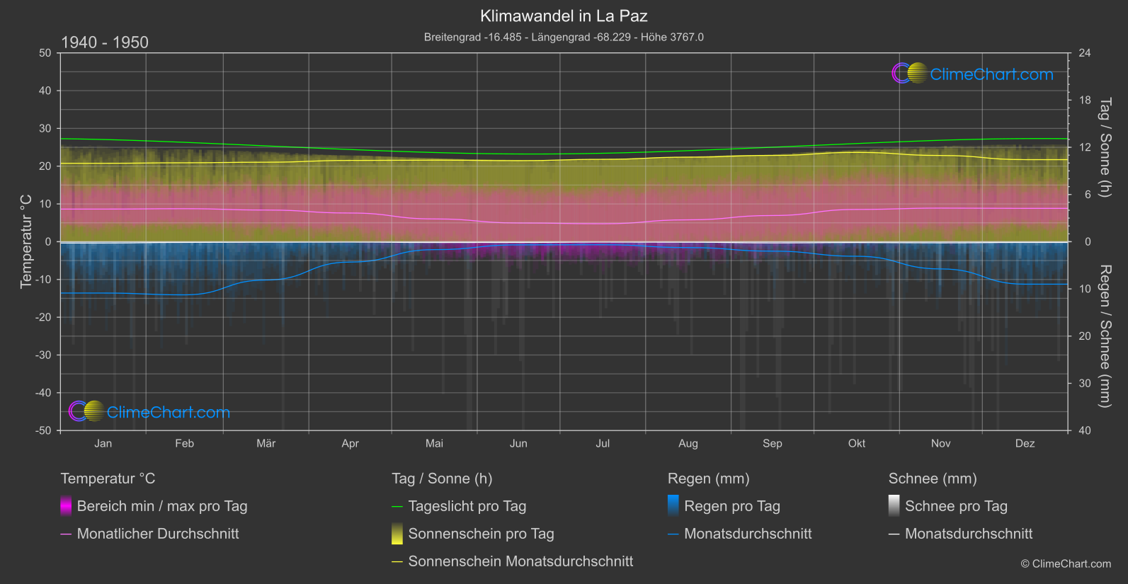 Klimawandel 1940 - 1950: La Paz (Bolivien)