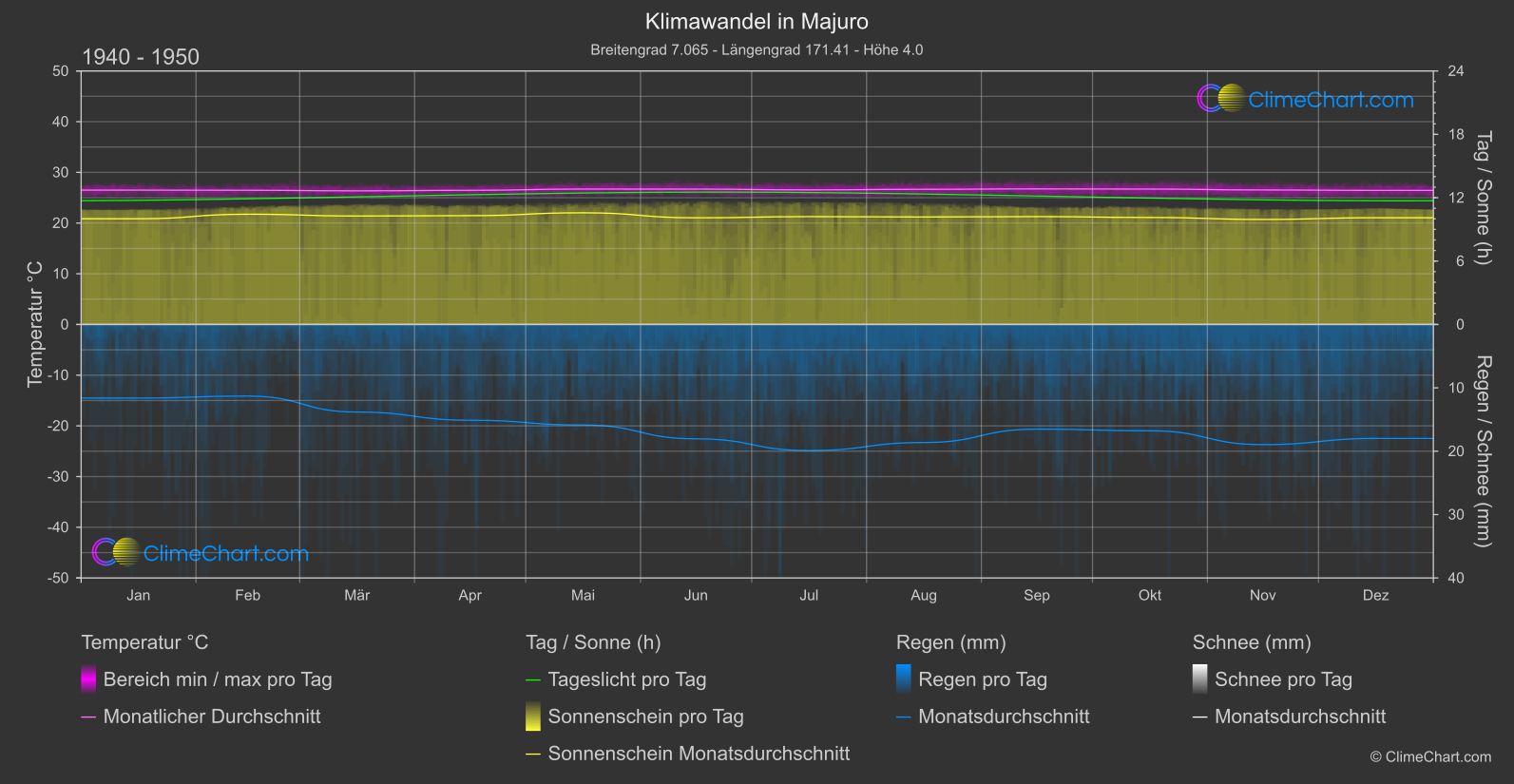 Klimawandel 1940 - 1950: Majuro (Marshallinseln)