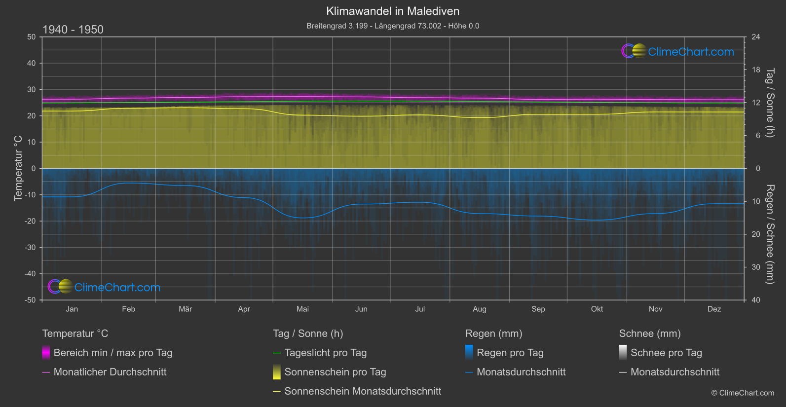 Klimawandel 1940 - 1950: Malediven (Malediven)