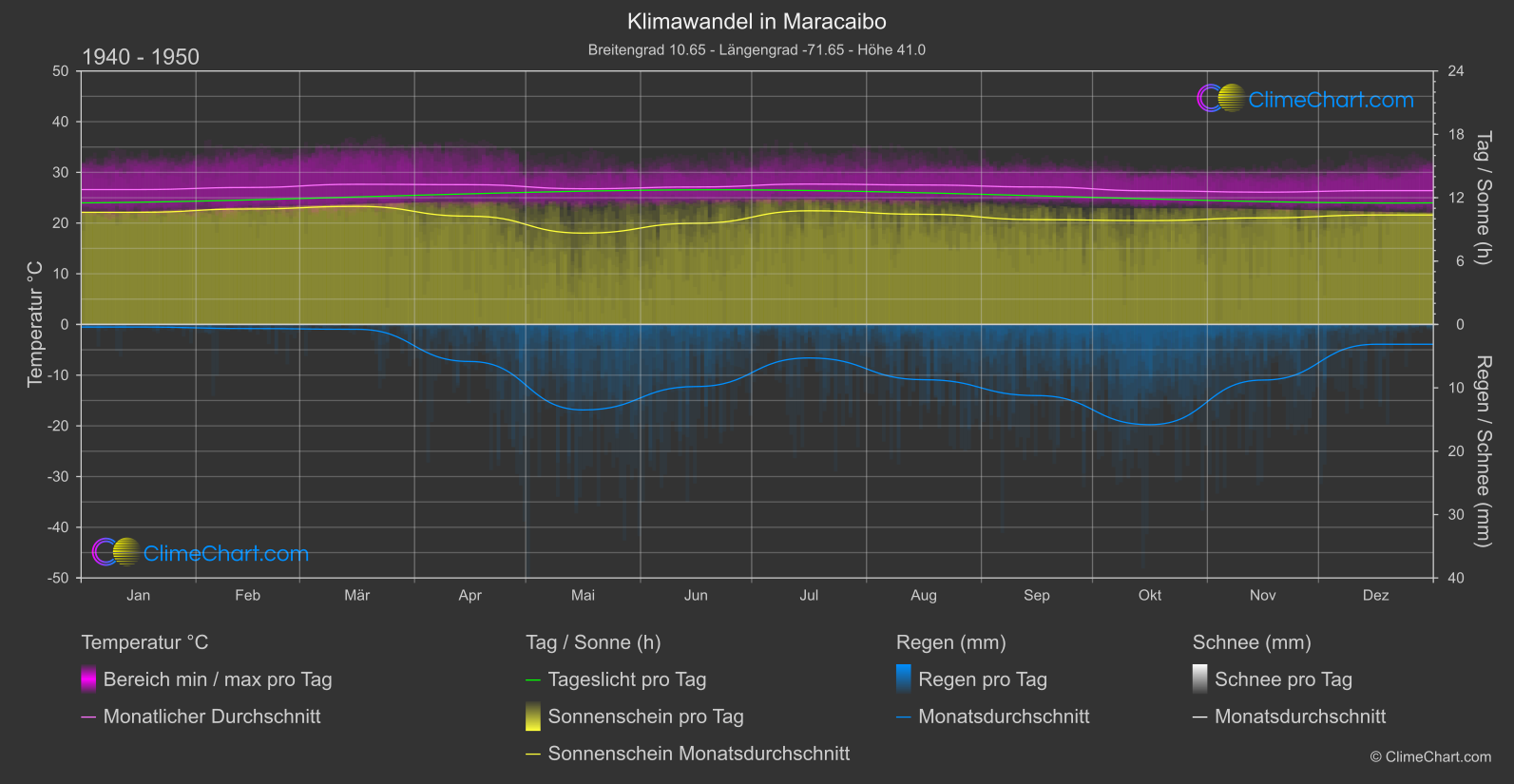 Klimawandel 1940 - 1950: Maracaibo (Venezuela)