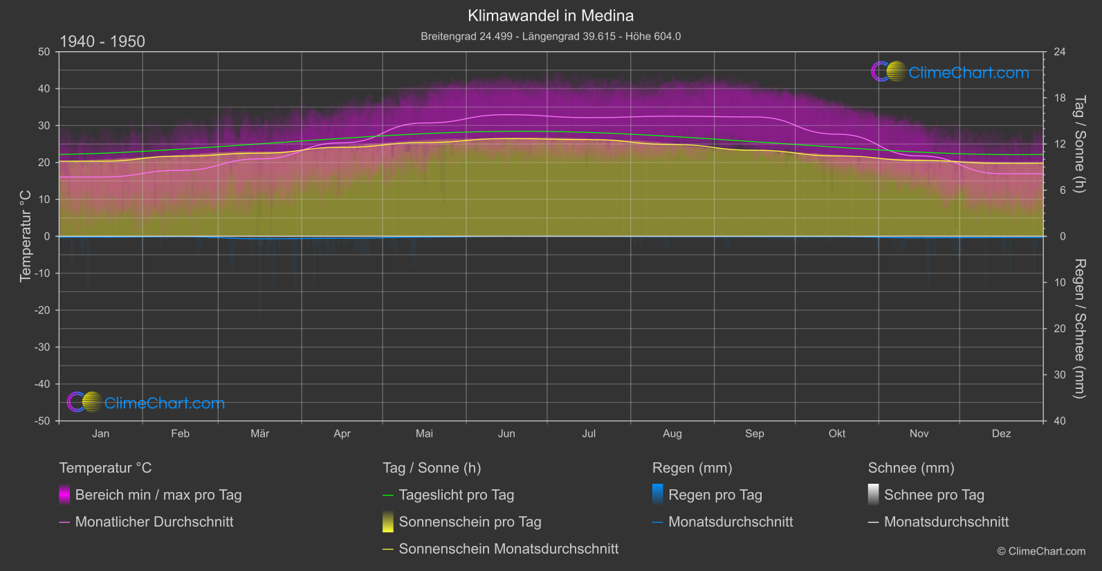 Klimawandel 1940 - 1950: Medina (Saudi-Arabien)