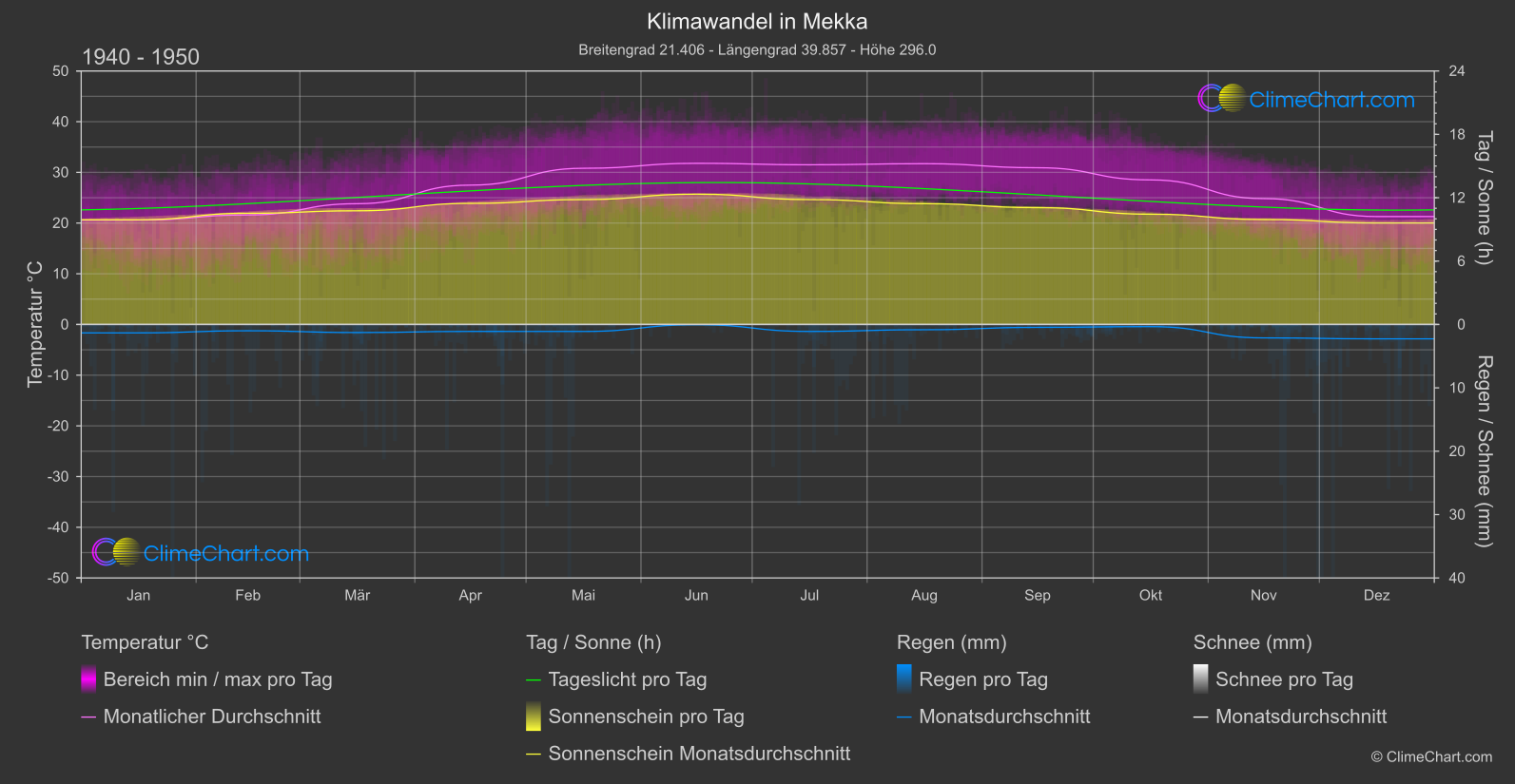Klimawandel 1940 - 1950: Mekka (Saudi-Arabien)