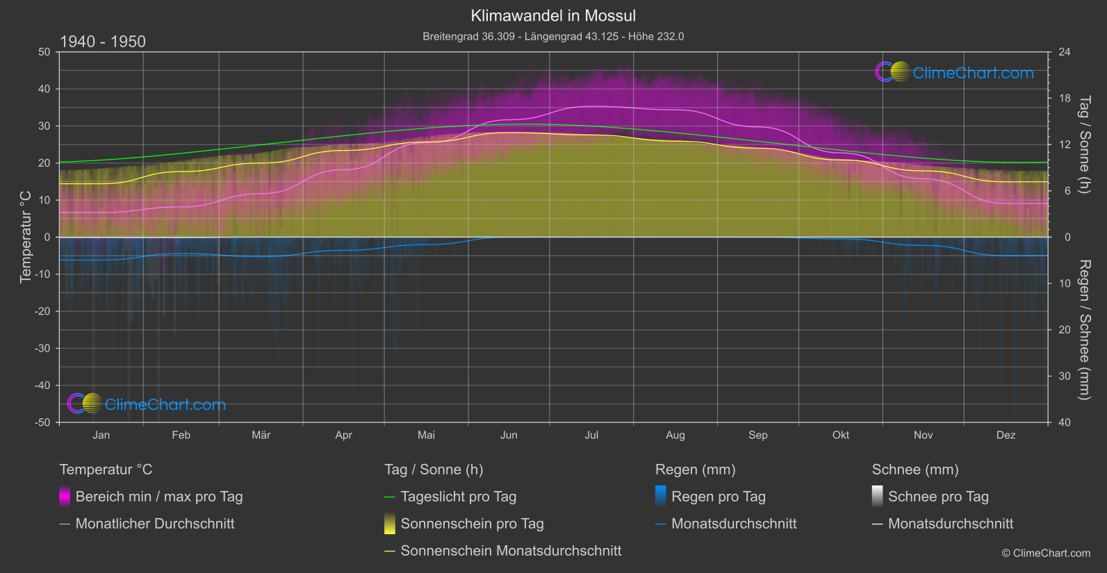 Klimawandel 1940 - 1950: Mossul (Irak)