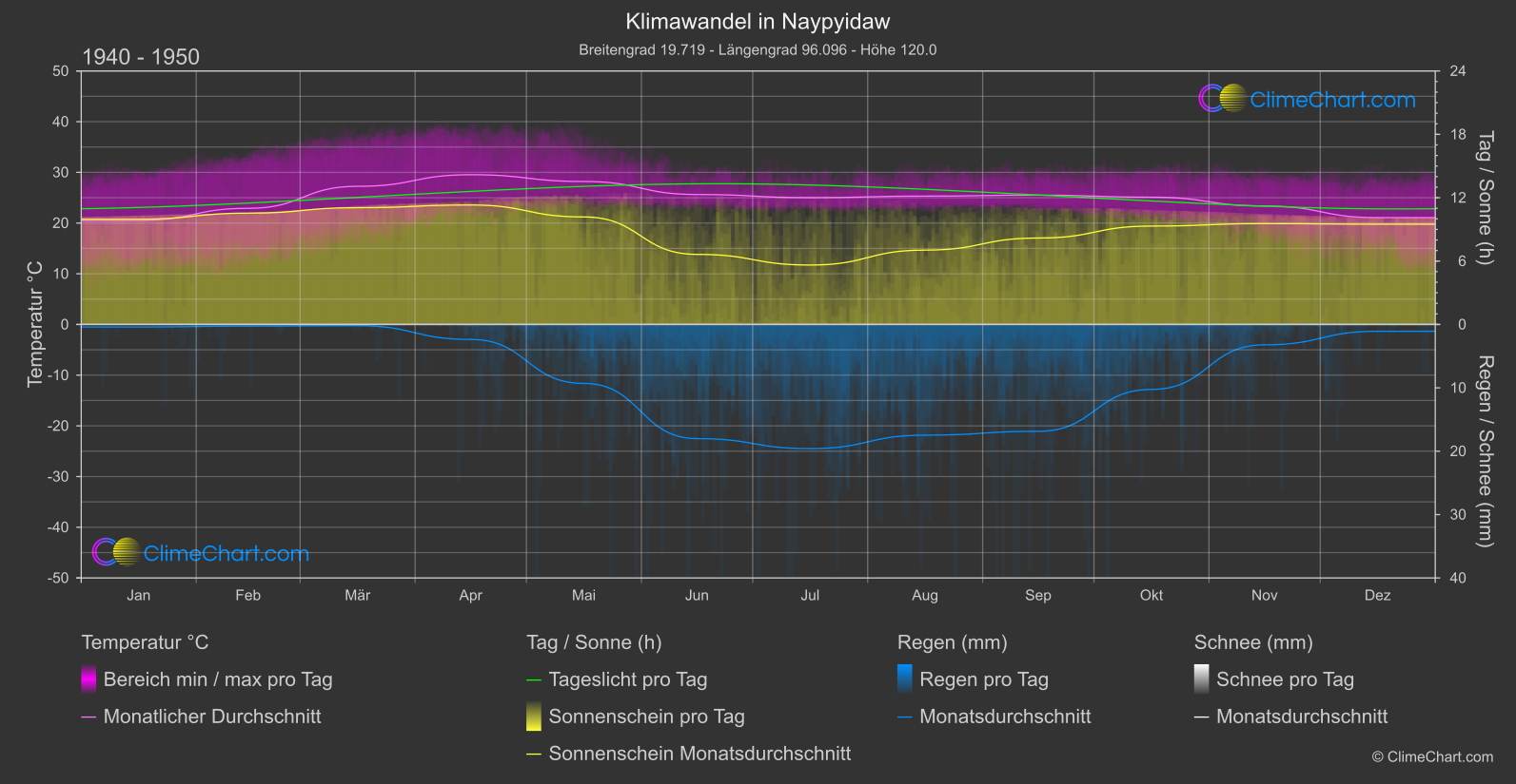 Klimawandel 1940 - 1950: Naypyidaw (Myanmar)