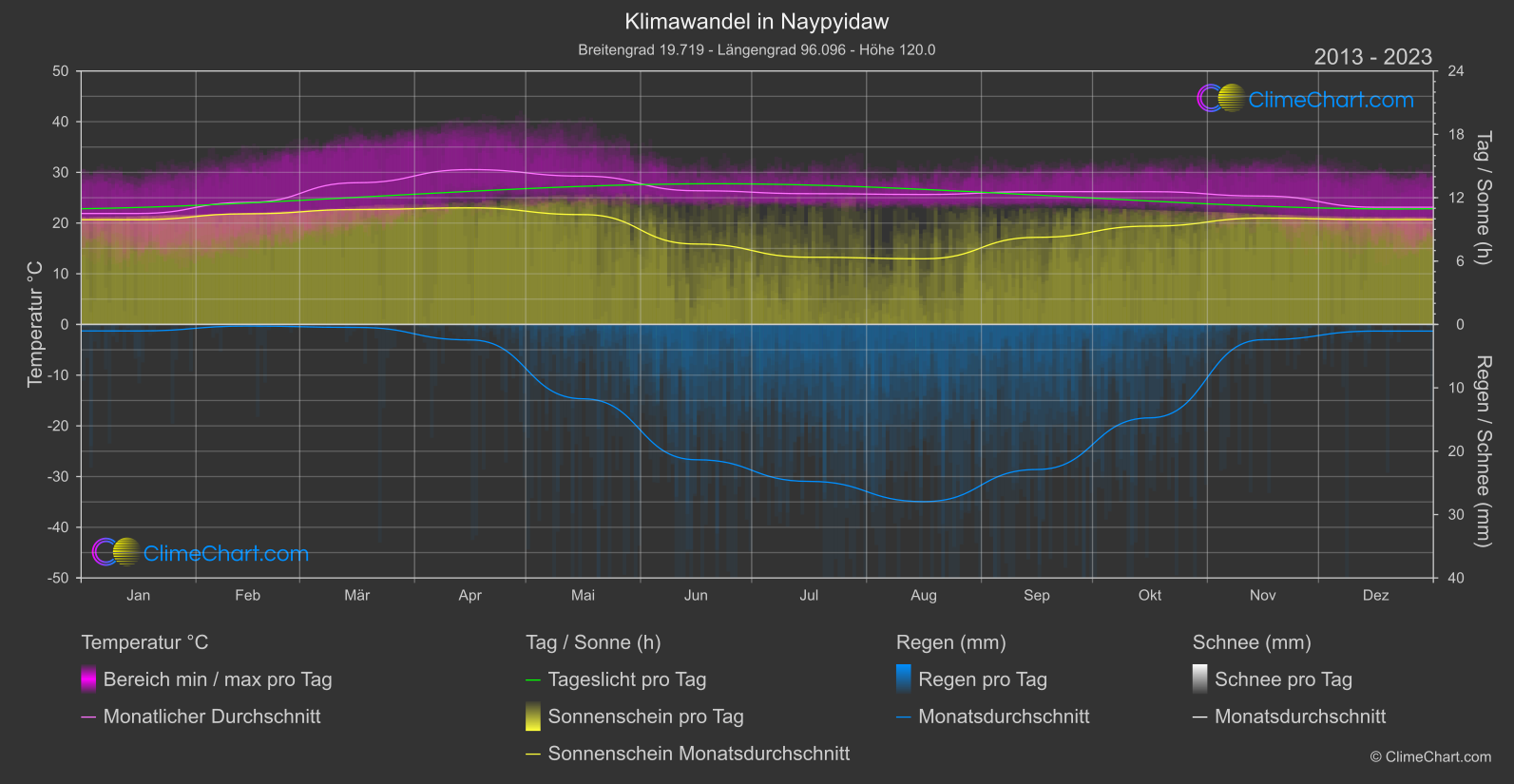 Klimawandel 2013 - 2023: Naypyidaw (Myanmar)
