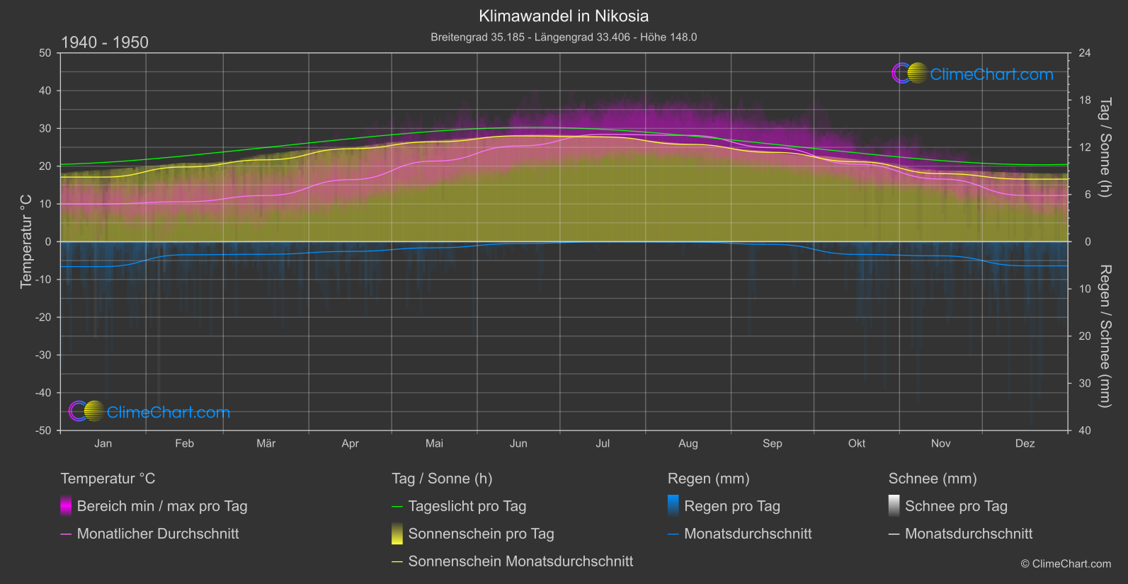 Klimawandel 1940 - 1950: Nikosia (Zypern)