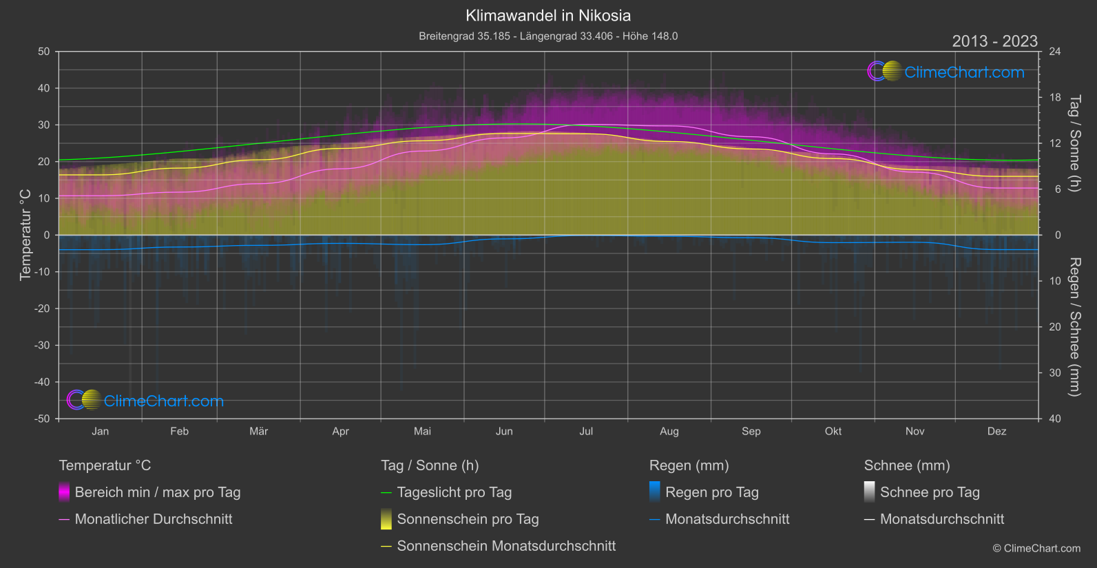 Klimawandel 2013 - 2023: Nikosia (Zypern)