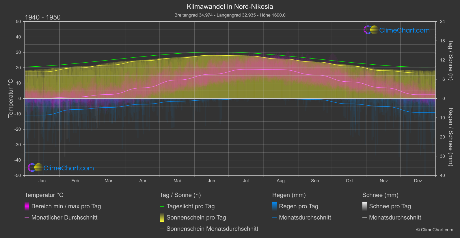 Klimawandel 1940 - 1950: Nord-Nikosia (Zypern)
