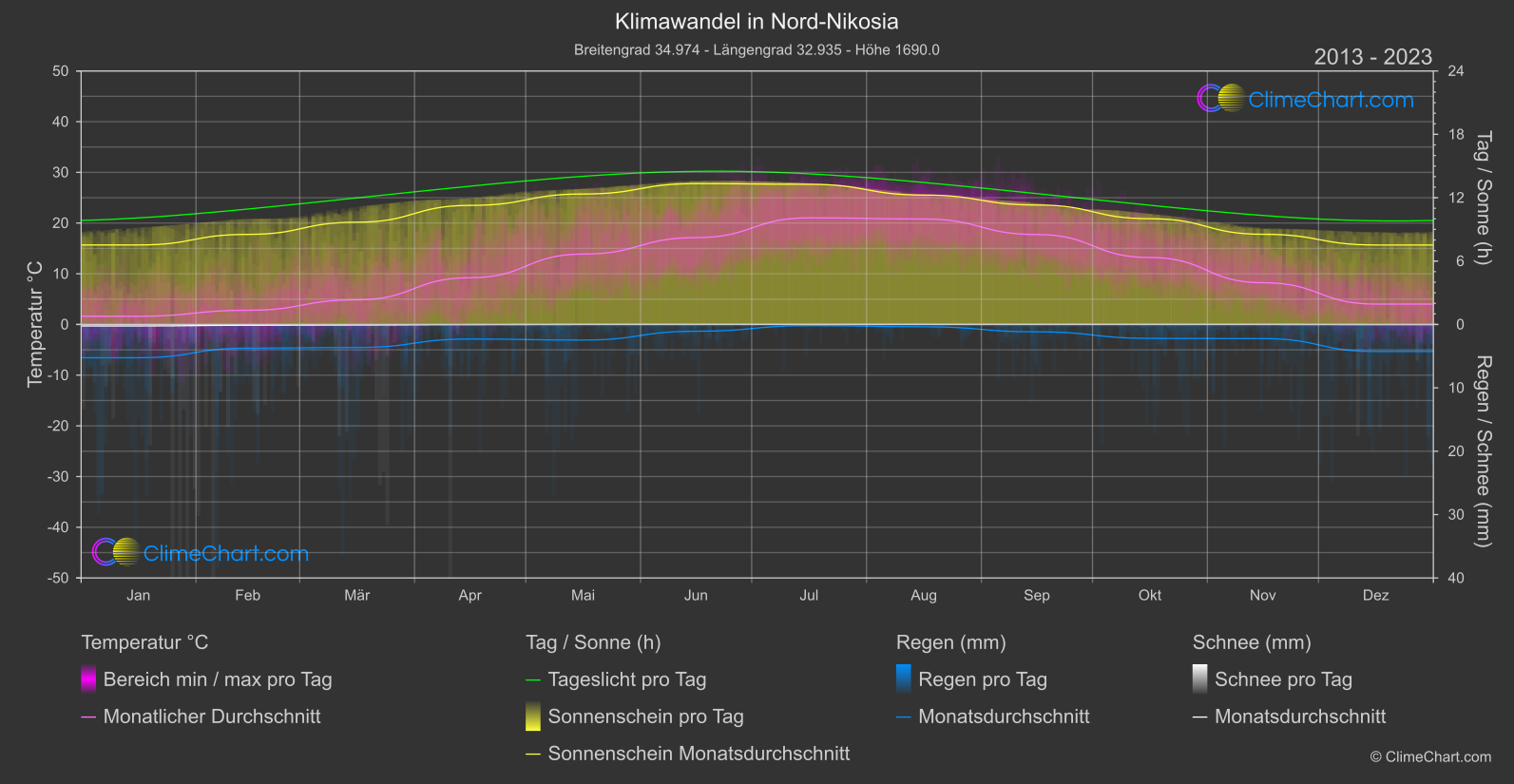 Klimawandel 2013 - 2023: Nord-Nikosia (Zypern)