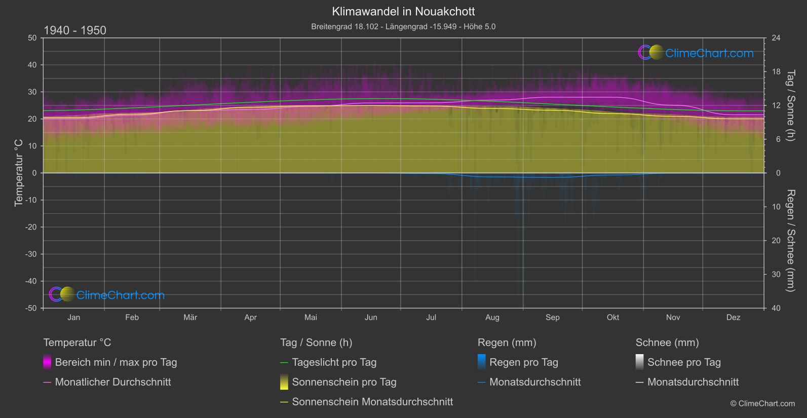 Klimawandel 1940 - 1950: Nouakchott (Mauretanien)