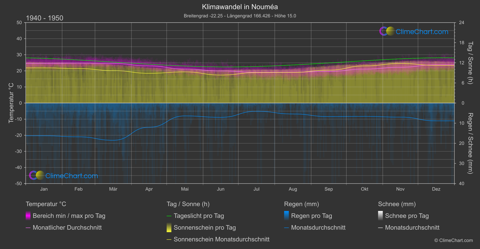 Klimawandel 1940 - 1950: Nouméa (Neu-Kaledonien)