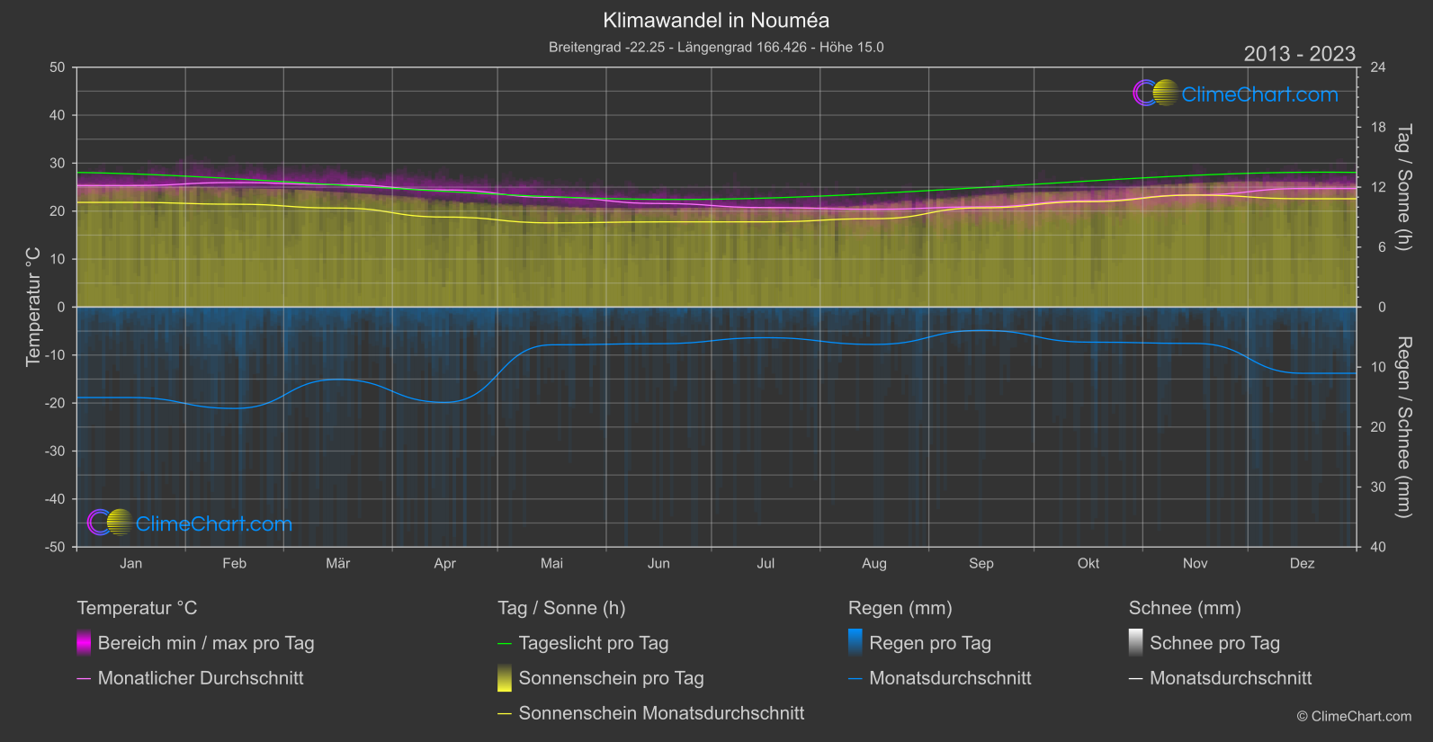 Klimawandel 2013 - 2023: Nouméa (Neu-Kaledonien)