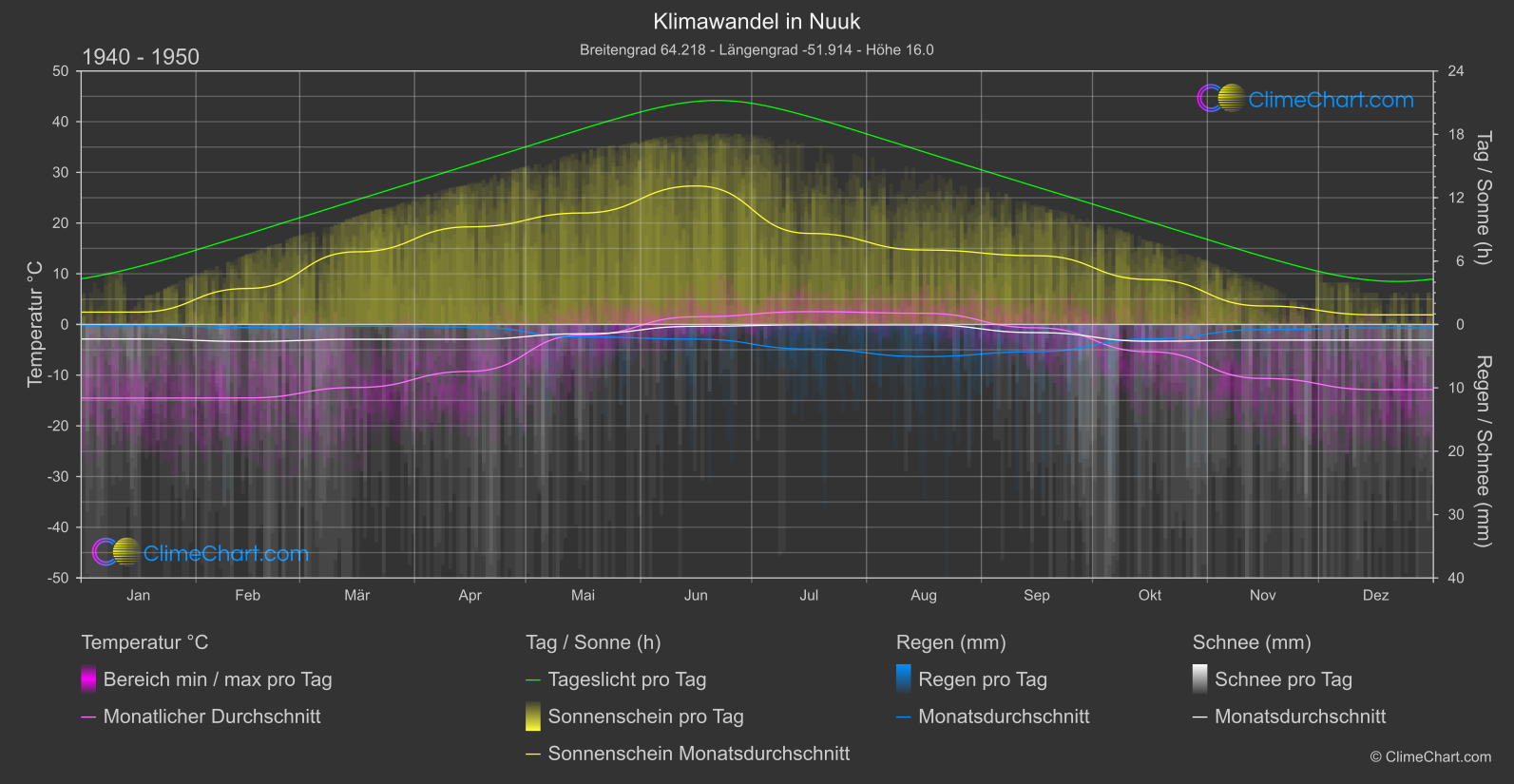 Klimawandel 1940 - 1950: Nuuk (Grönland)