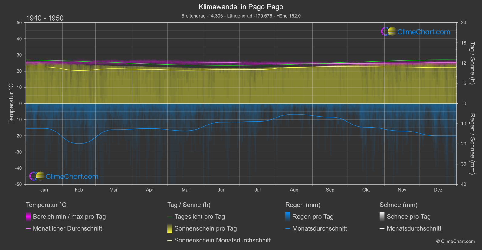 Klimawandel 1940 - 1950: Pago Pago (Amerikanischen Samoa-Inseln)