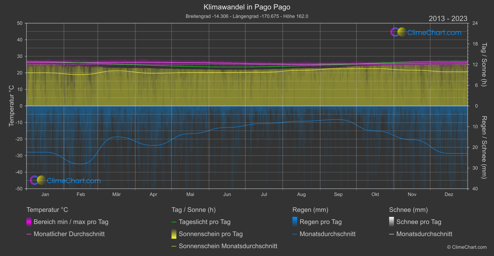 Klimawandel 2013 - 2023: Pago Pago (Amerikanischen Samoa-Inseln)