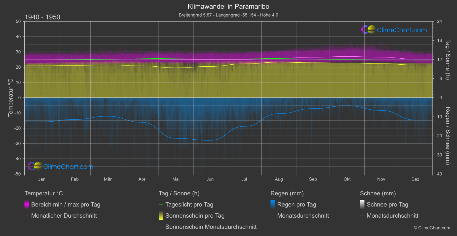 Klimawandel 1940 - 1950: Paramaribo (Surinam)