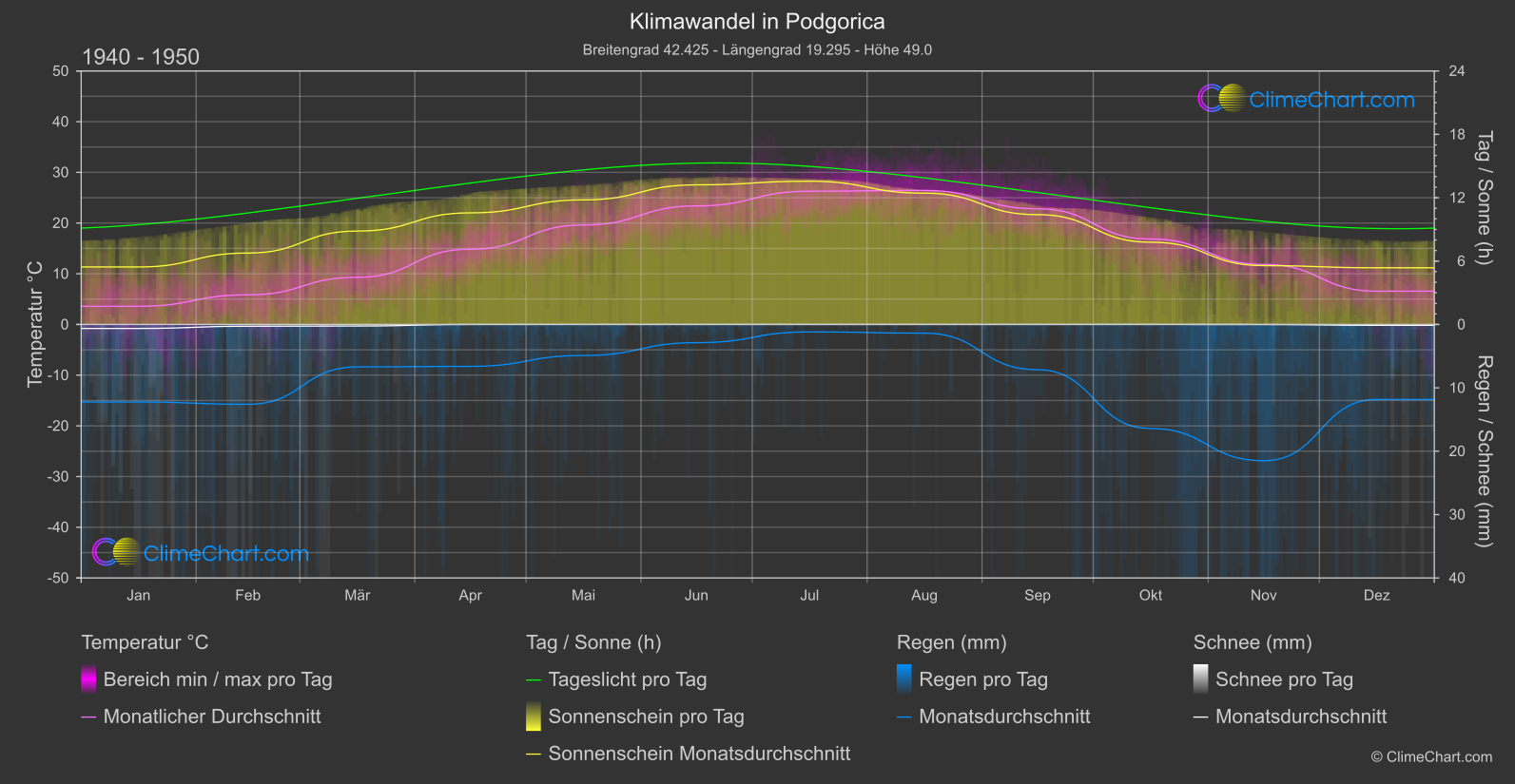 Klimawandel 1940 - 1950: Podgorica (Montenegro)