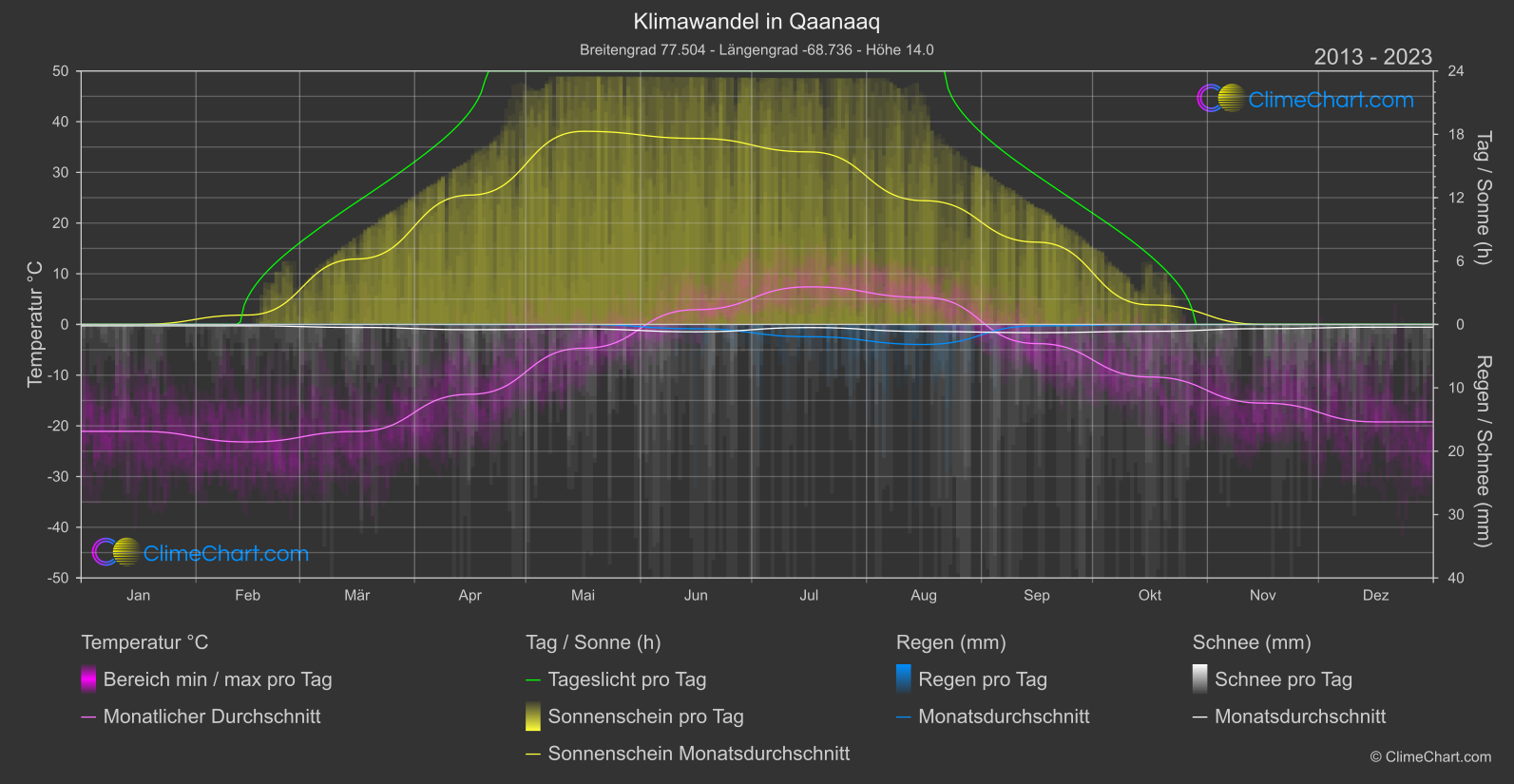 Klimawandel 2013 - 2023: Qaanaaq (Grönland)