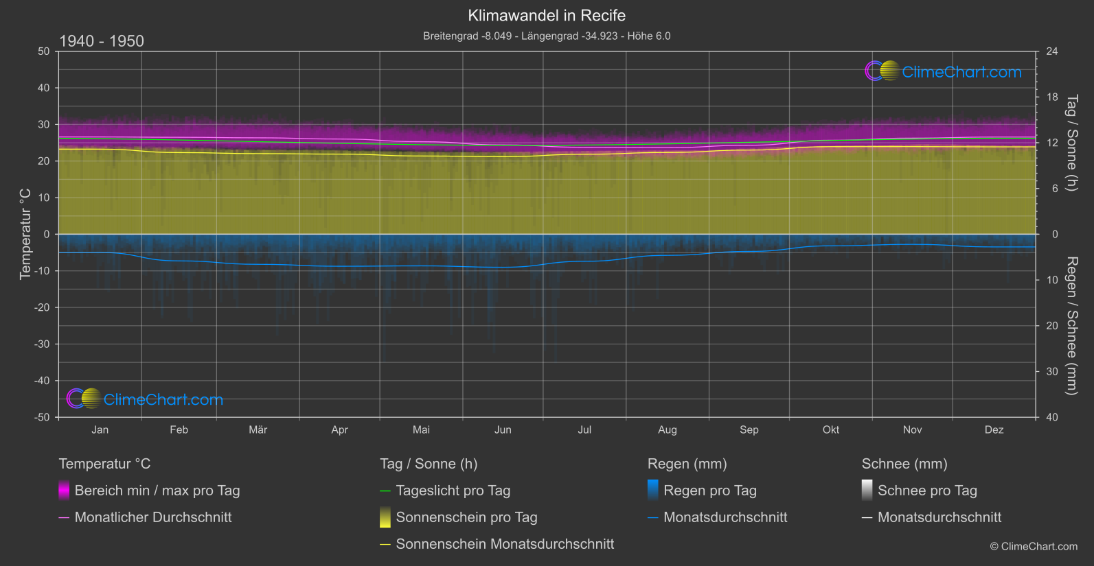 Klimawandel 1940 - 1950: Recife (Brasilien)
