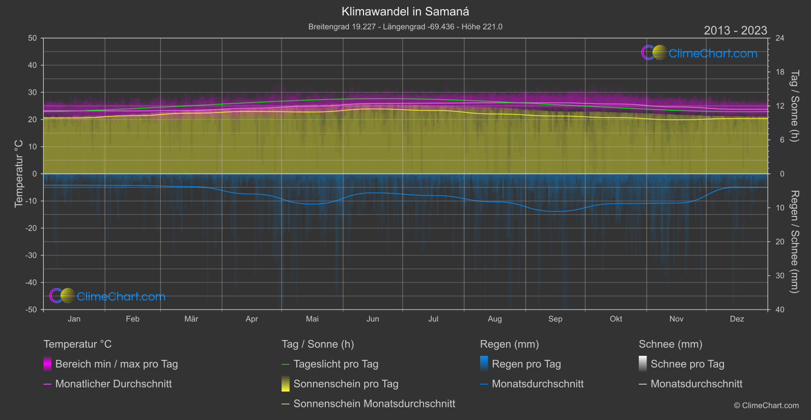 Klimawandel 2013 - 2023: Samaná (Dominikanische Republik)