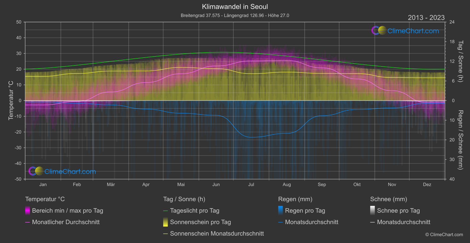 Klimawandel 2013 - 2023: Seoul (Südkorea)