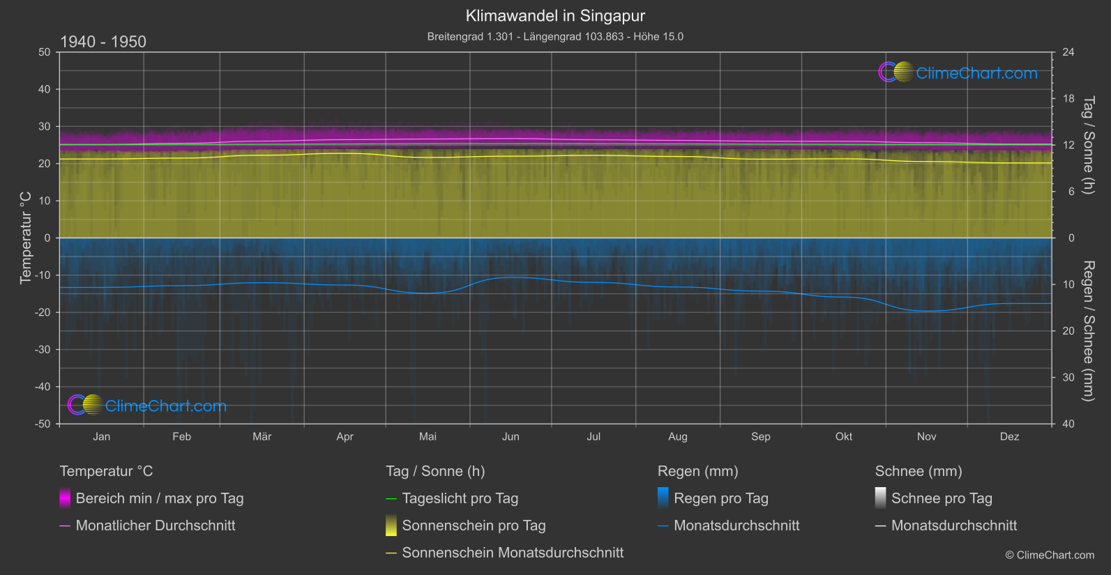 Klimawandel 1940 - 1950: Singapur (Singapur)