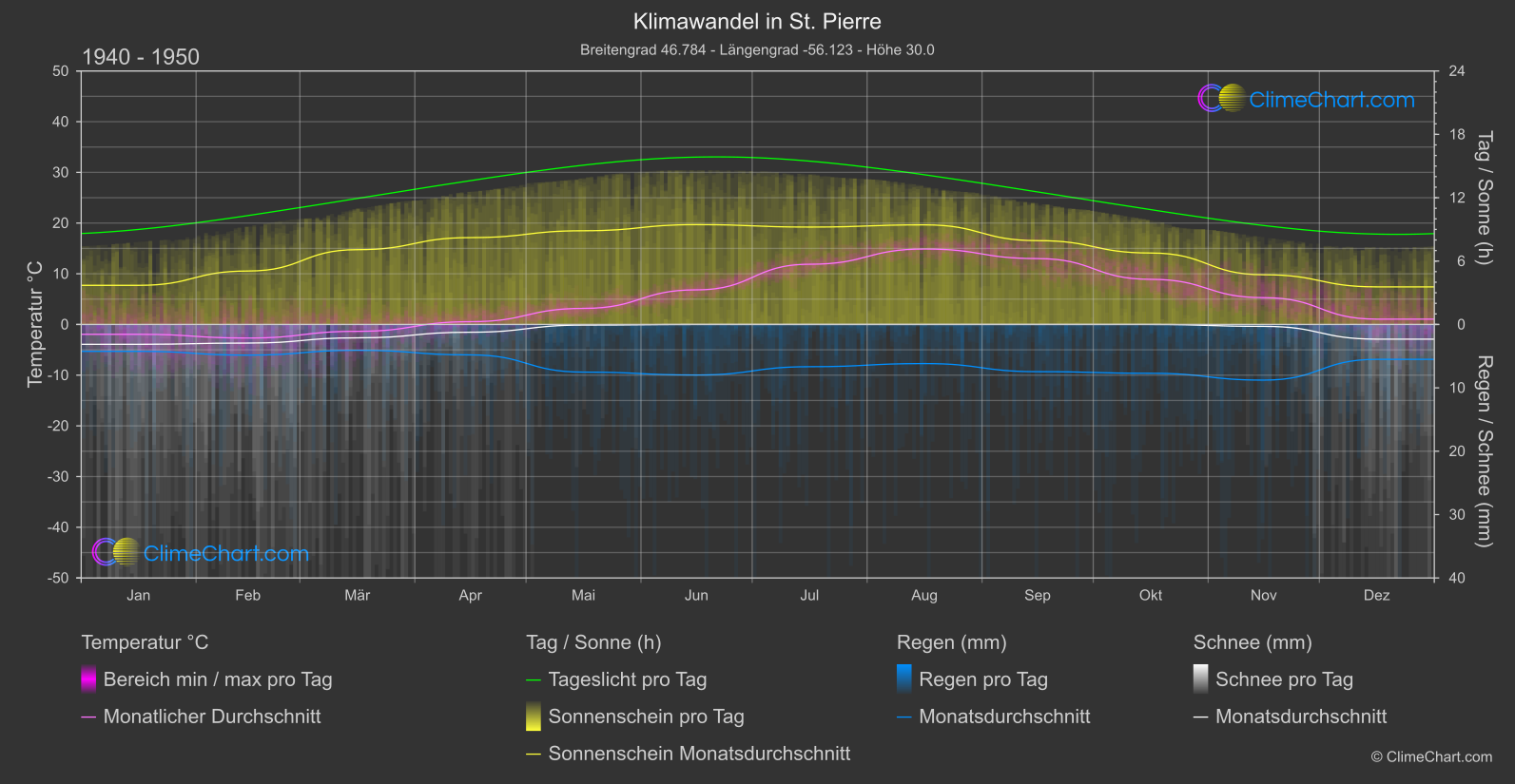 Klimawandel 1940 - 1950: St. Pierre (Saint-Pierre und Miquelon)