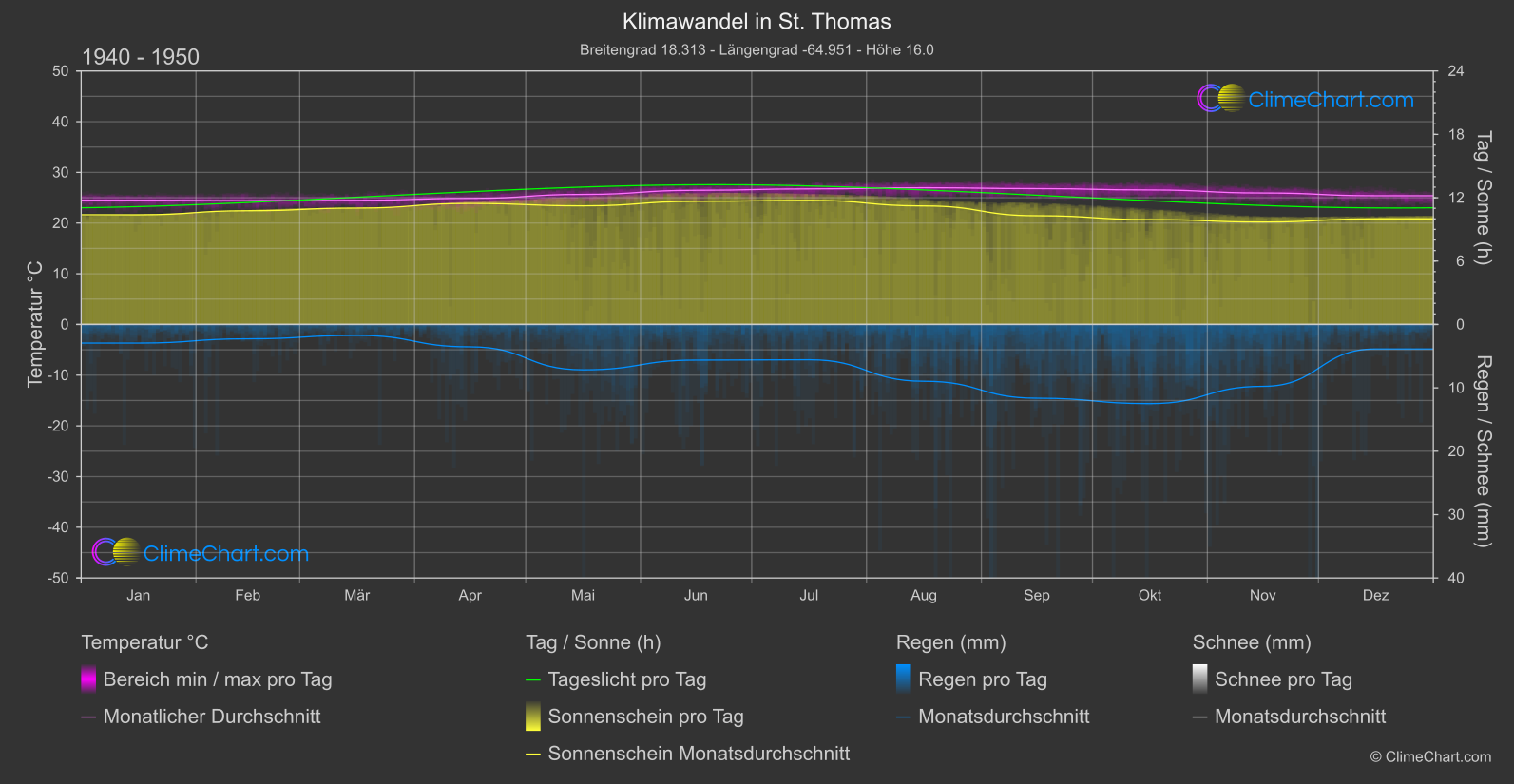 Klimawandel 1940 - 1950: St. Thomas (Jungferninseln (USA))