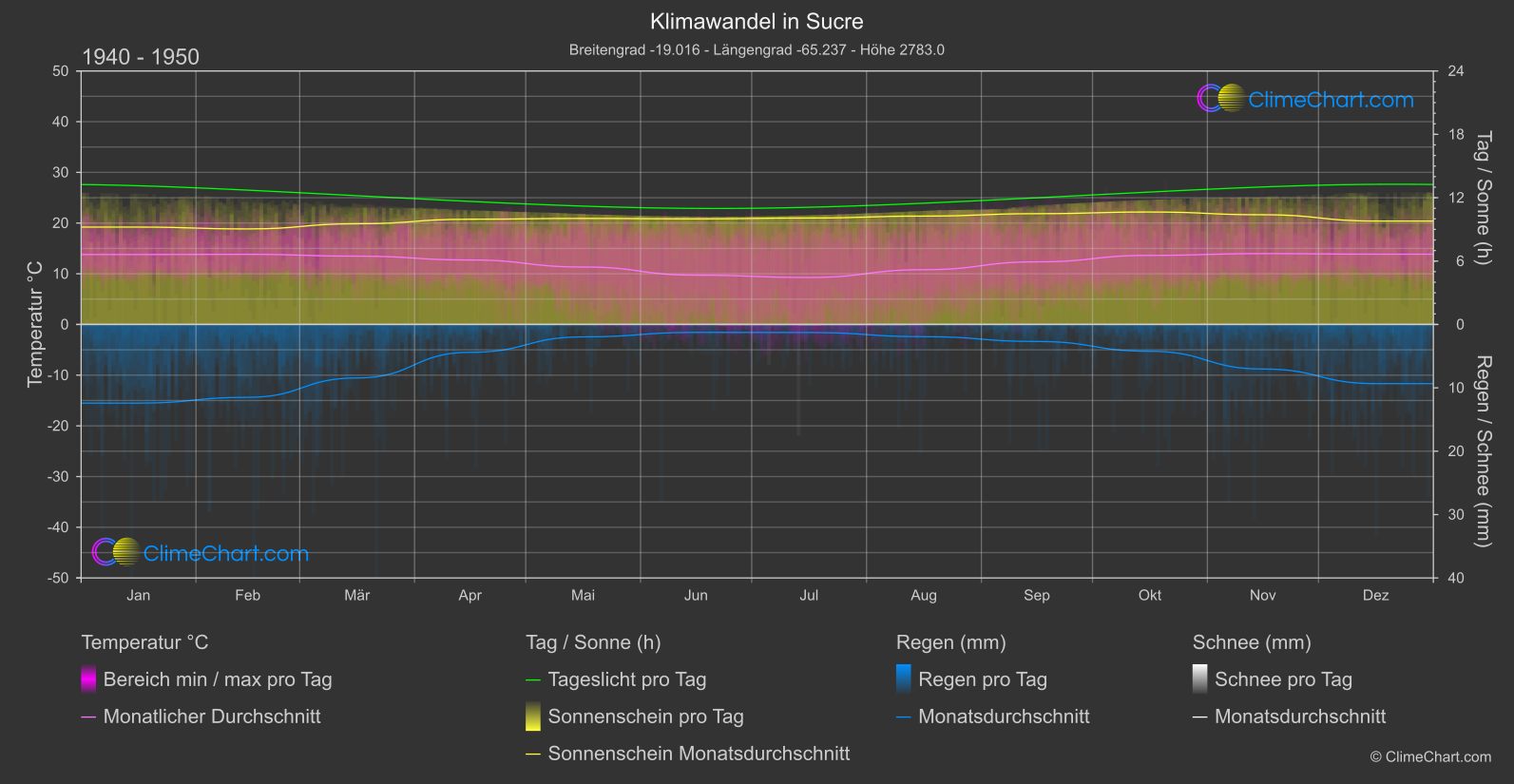 Klimawandel 1940 - 1950: Sucre (Bolivien)