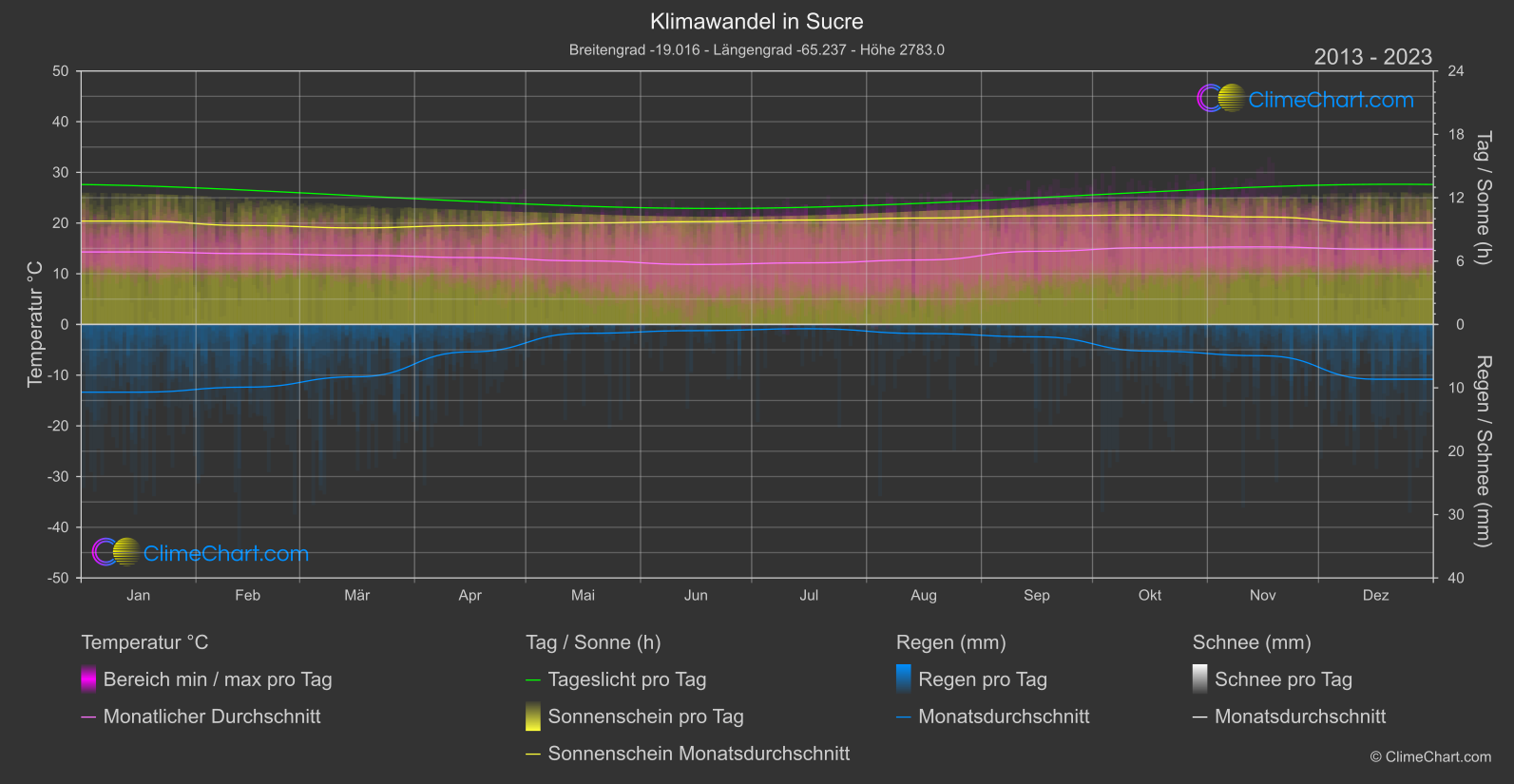 Klimawandel 2013 - 2023: Sucre (Bolivien)