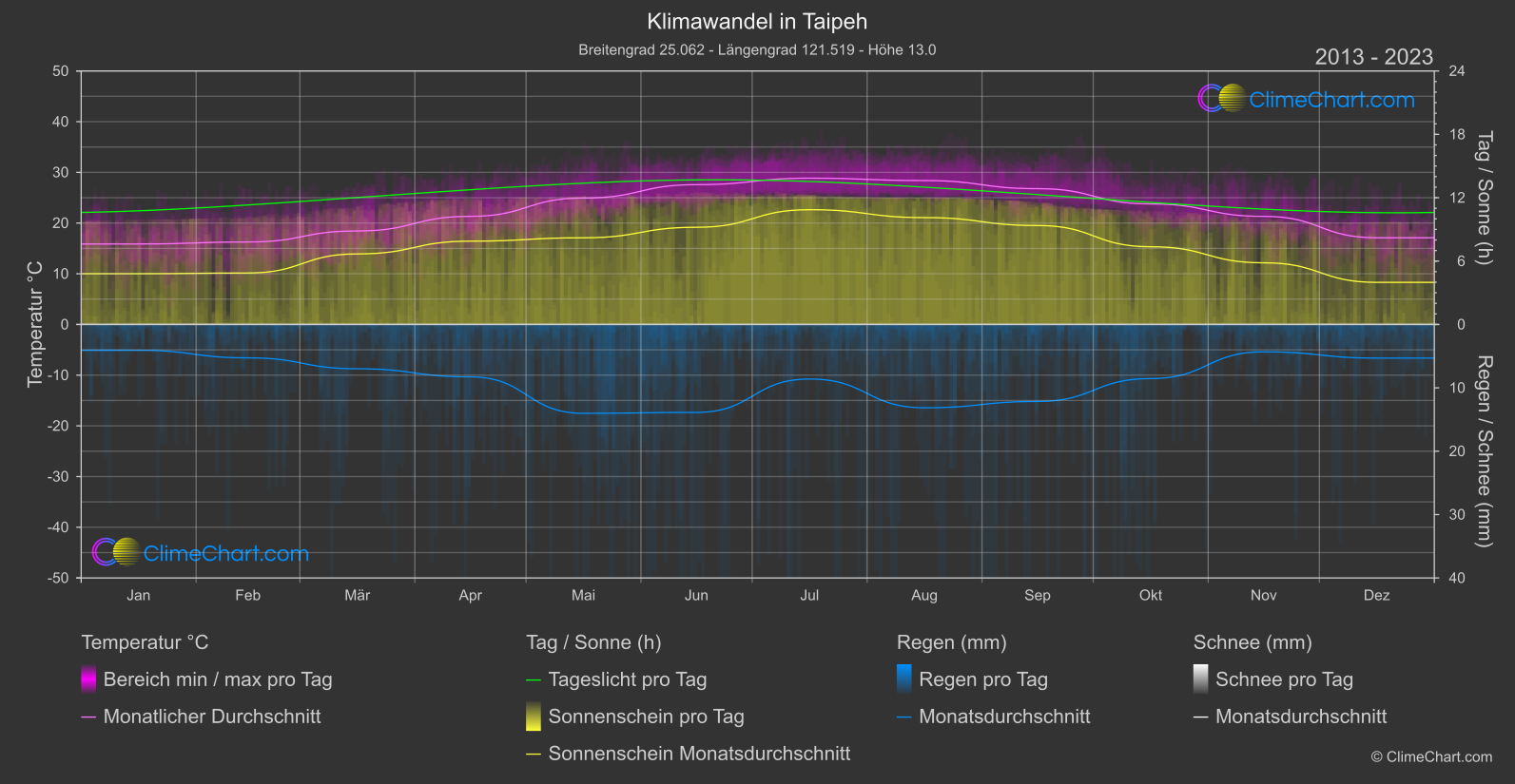 Klimawandel 2013 - 2023: Taipeh (Taiwan)