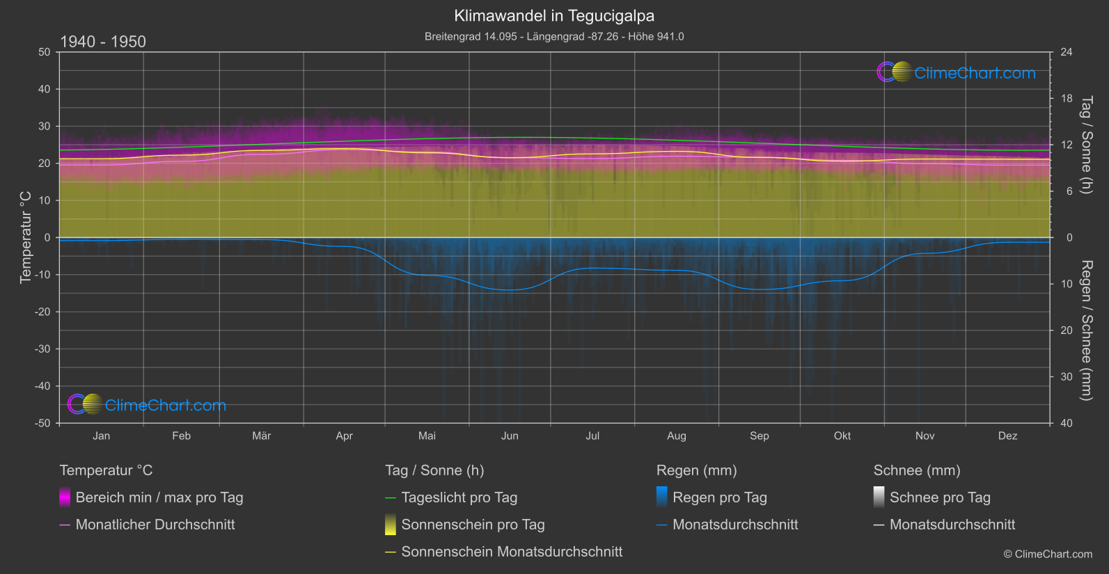 Klimawandel 1940 - 1950: Tegucigalpa (Honduras)
