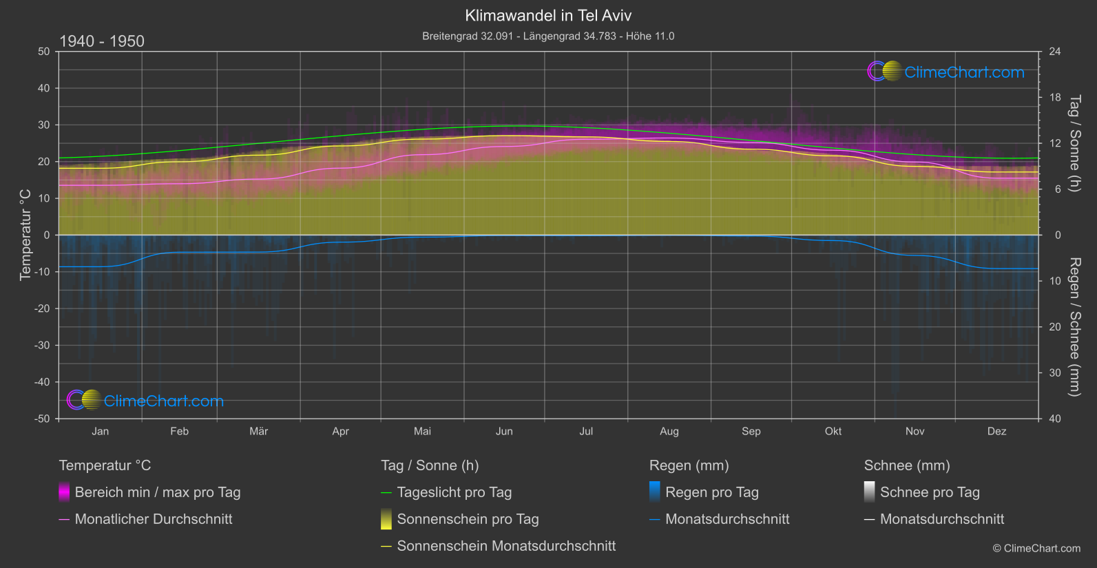 Klimawandel 1940 - 1950: Tel Aviv (Israel)