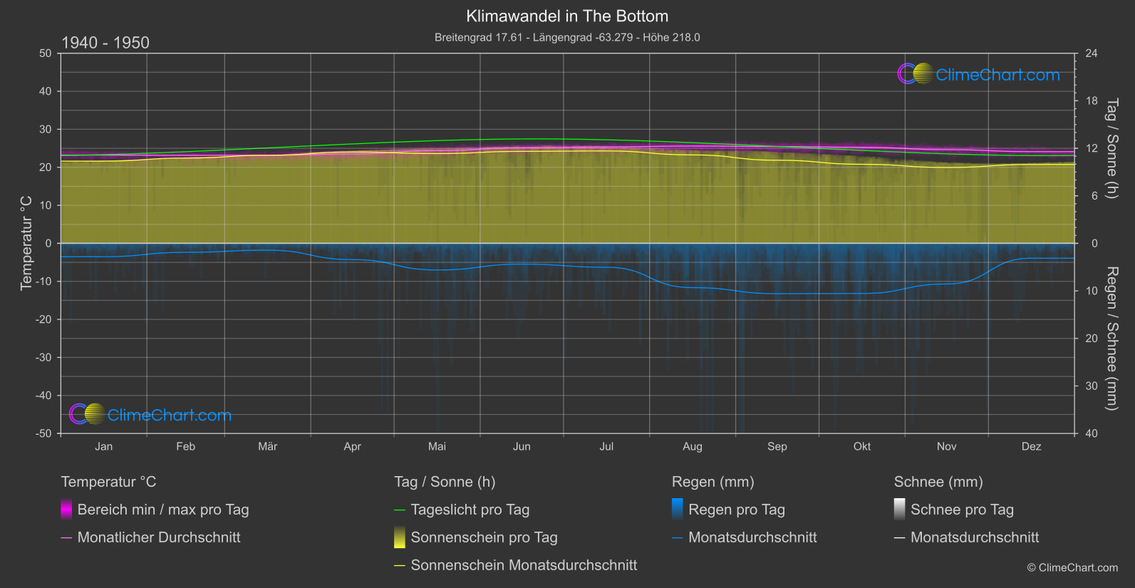 Klimawandel 1940 - 1950: The Bottom (Bonaire, Sint Eustatius und Saba)
