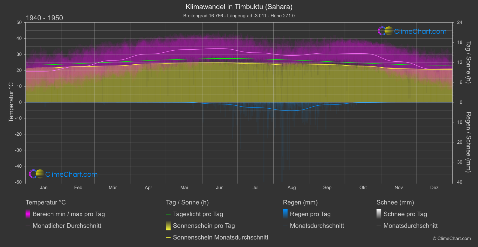 Klimawandel 1940 - 1950: Timbuktu (Sahara) (Mali)