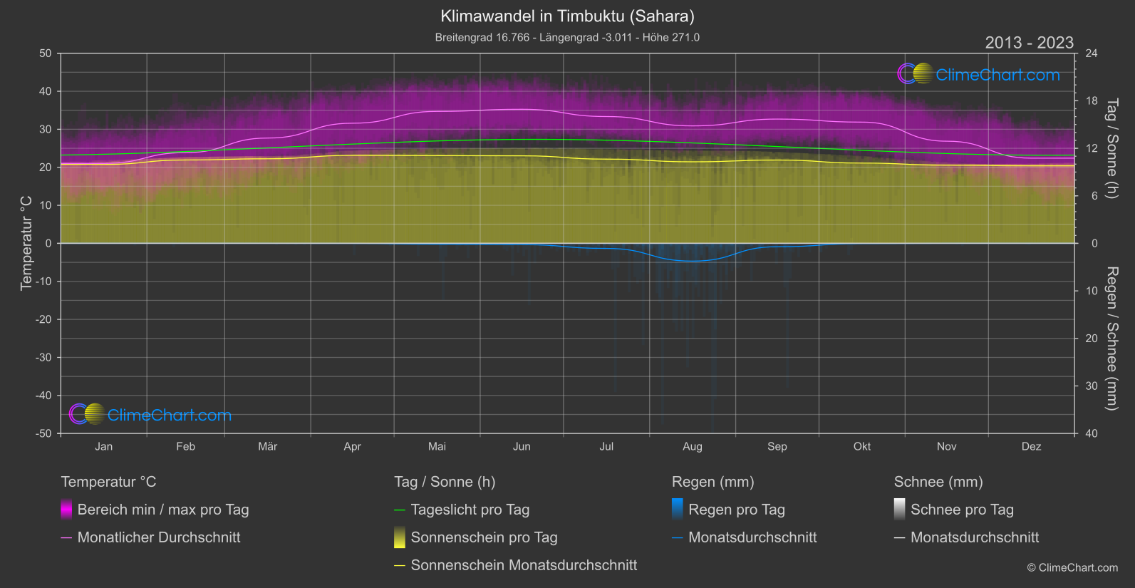 Klimawandel 2013 - 2023: Timbuktu (Sahara) (Mali)